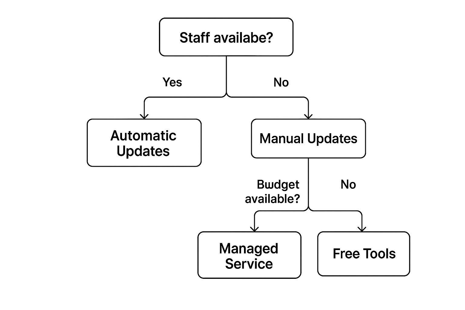 Infographic about website maintenance for small business