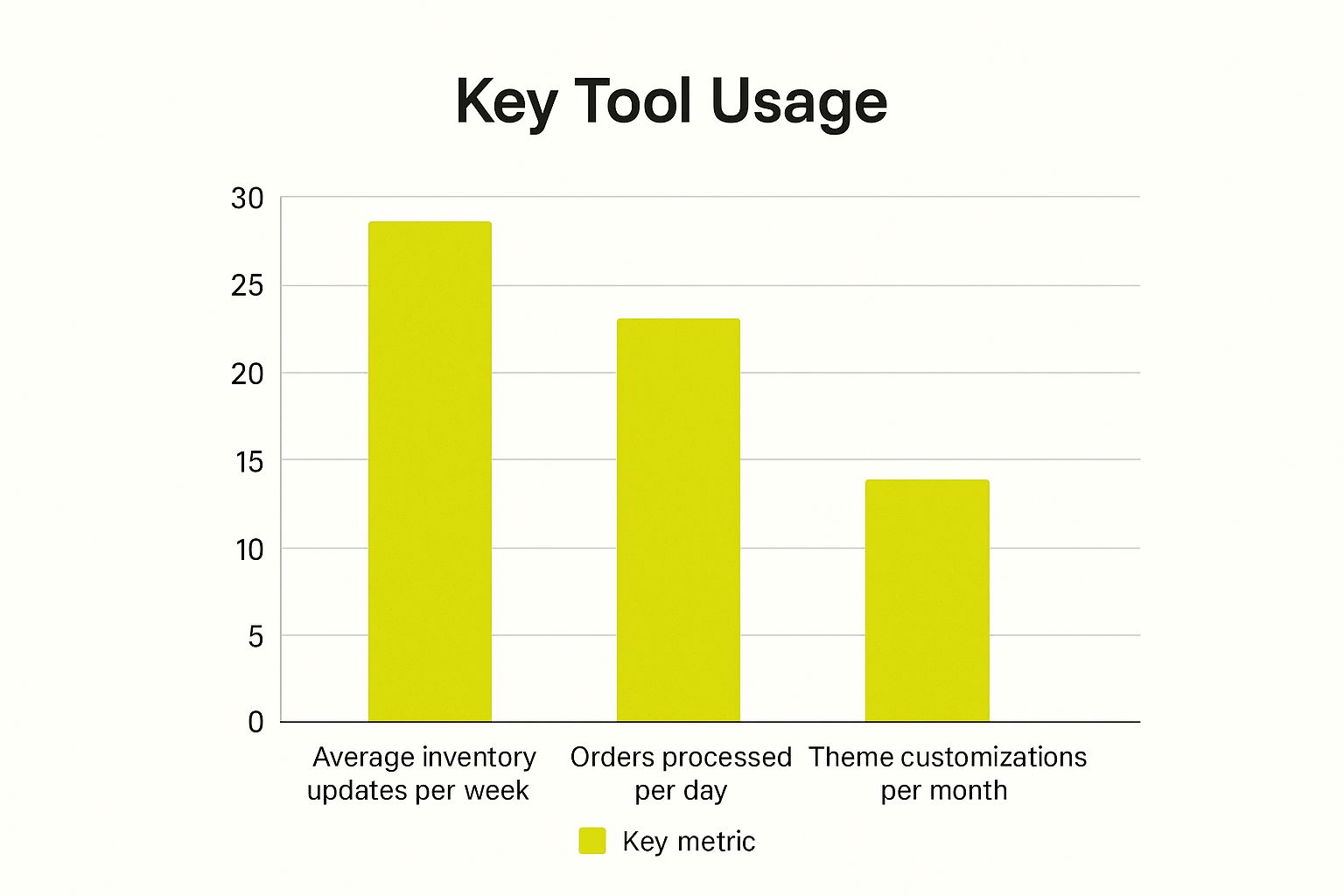 Infographic about shopify website management