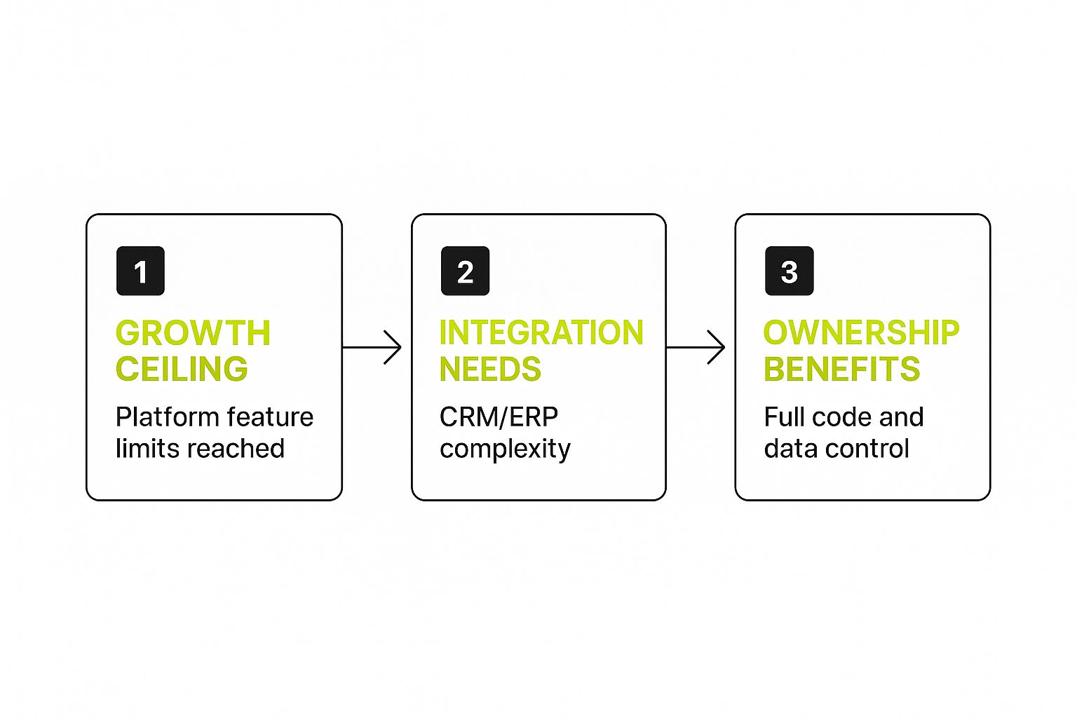 Infographic showing the process from hitting a growth ceiling on a platform, to needing complex integrations, and finally realizing the benefits of ownership with custom development.