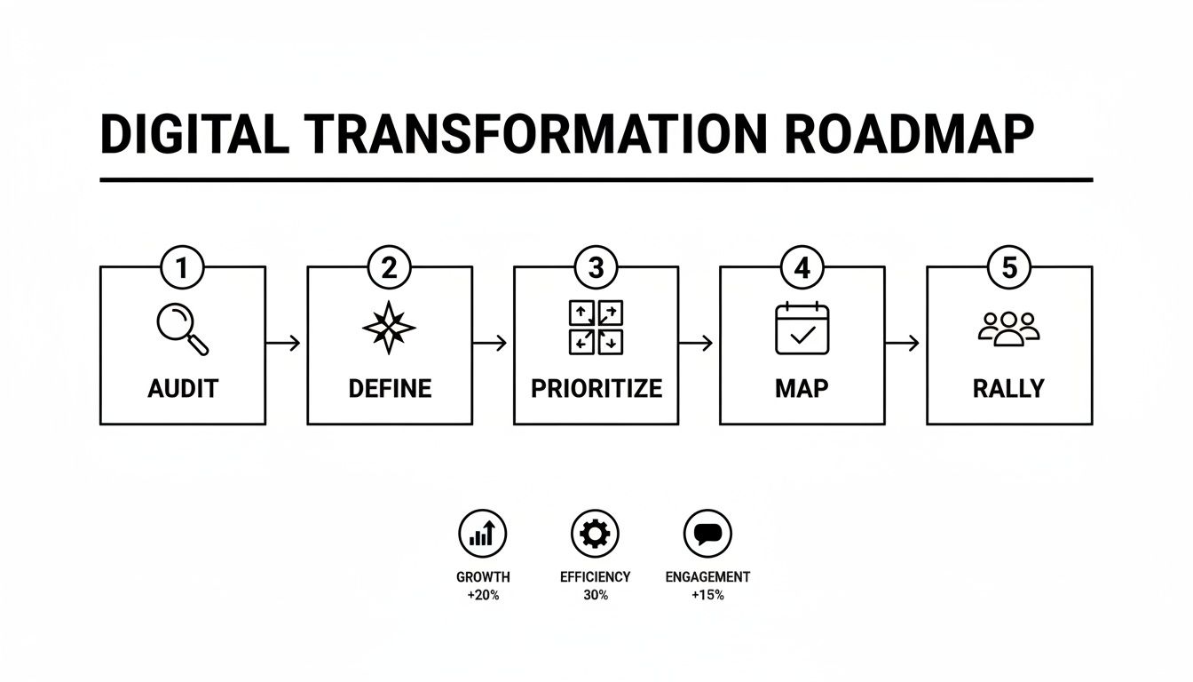 A digital transformation roadmap showing five steps: audit, define, prioritize, map, and rally, with key metrics.
