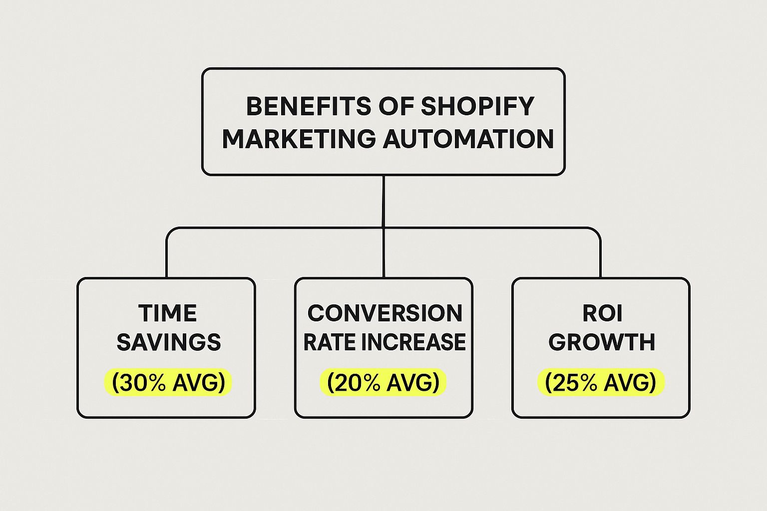 Infographic about shopify marketing automation