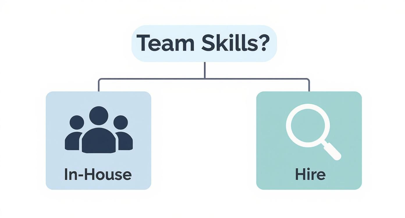 Decision flowchart showing team skills evaluation with in-house development or hiring external talent options