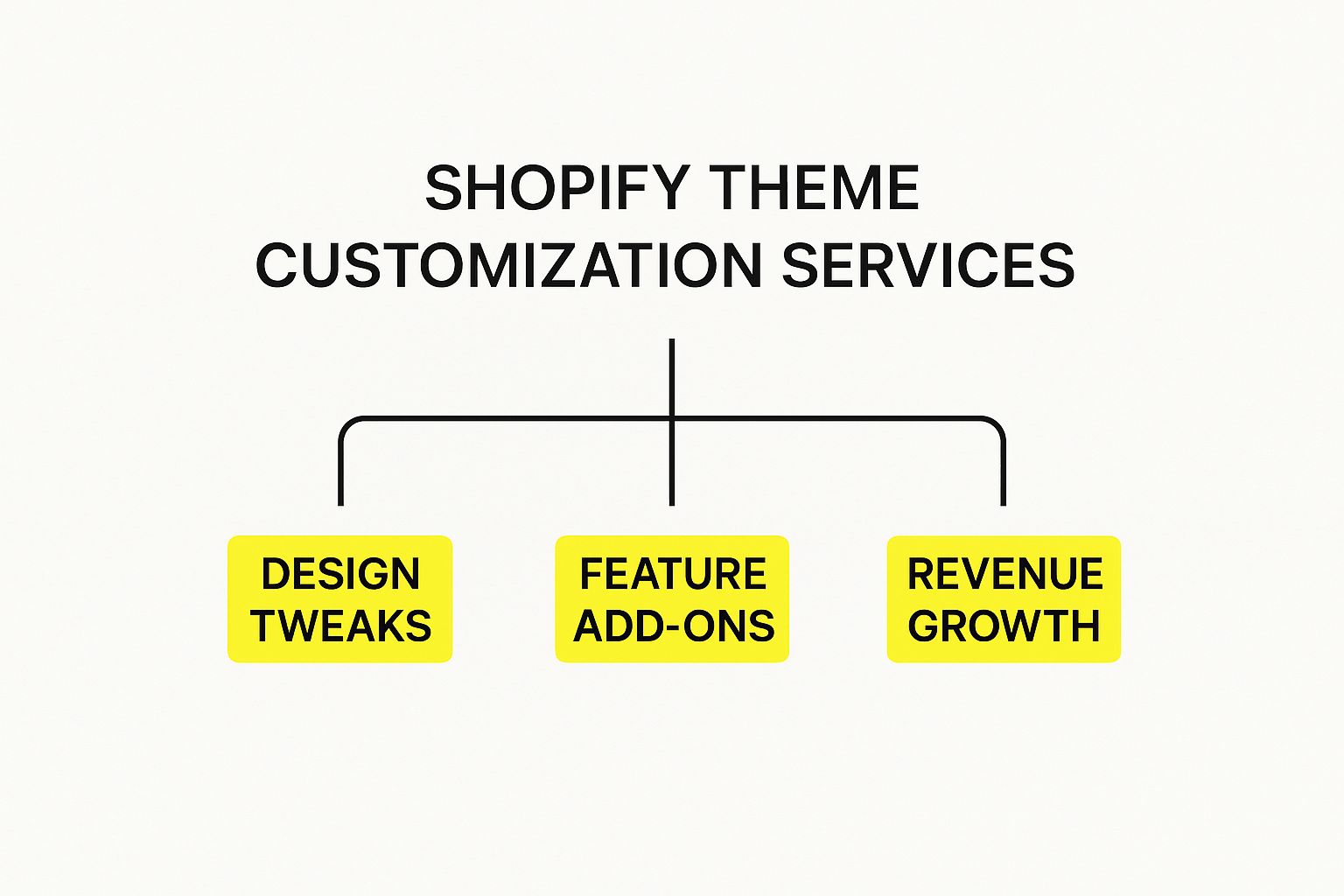Infographic about shopify theme customization services