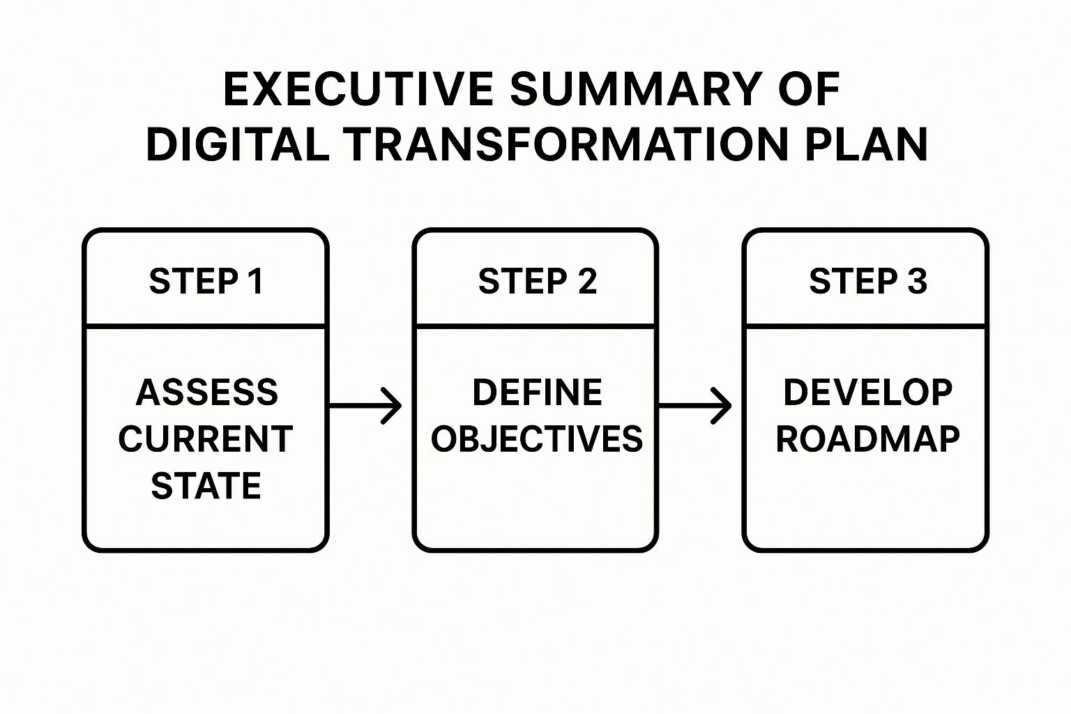 Infographic about digital transformation plan