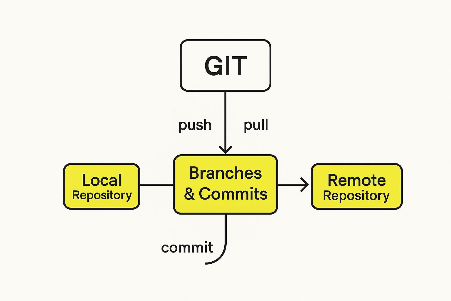 Infographic about what is version control git