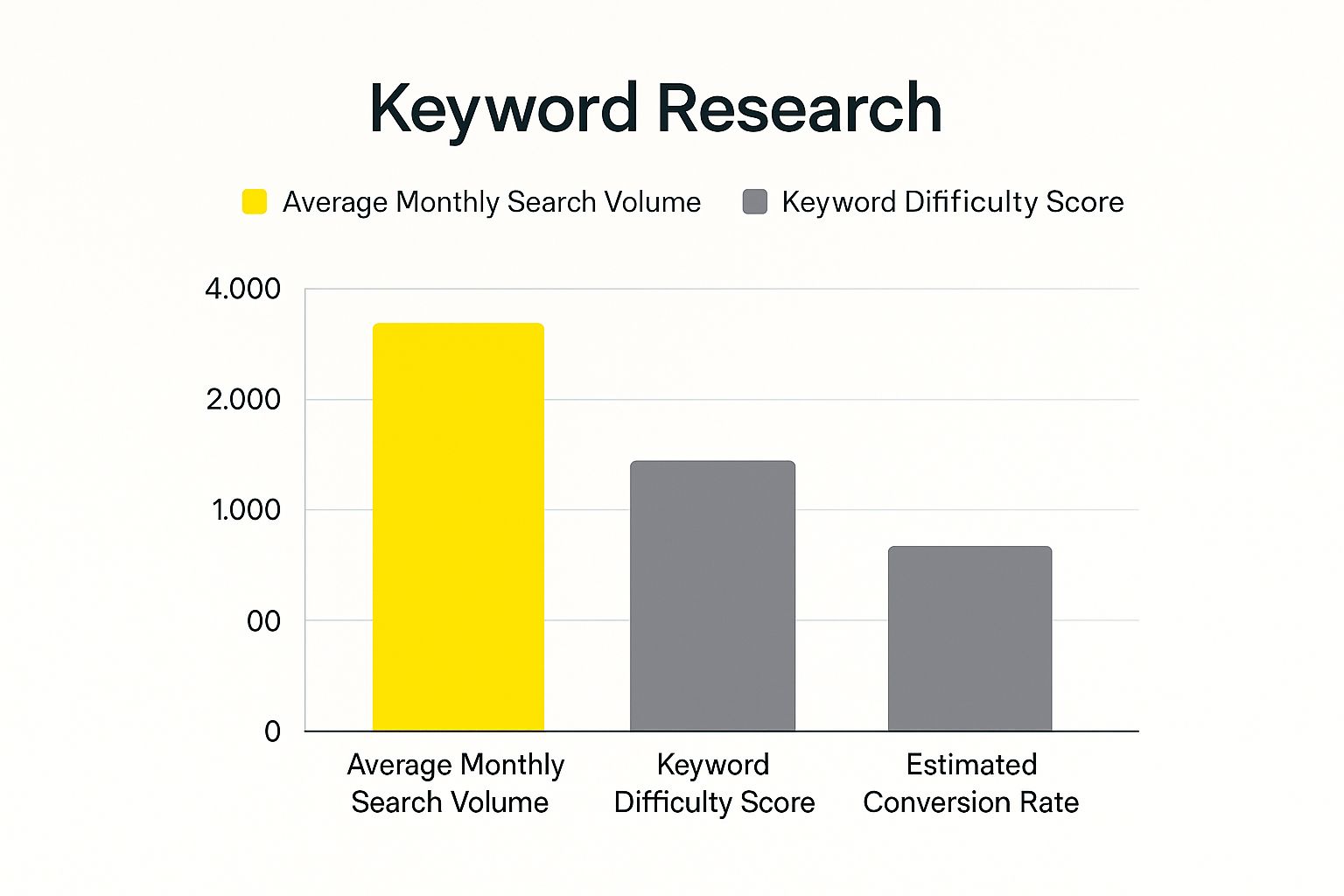 An infographic bar chart comparing keyword research metrics like search volume, difficulty, and estimated conversion rate.