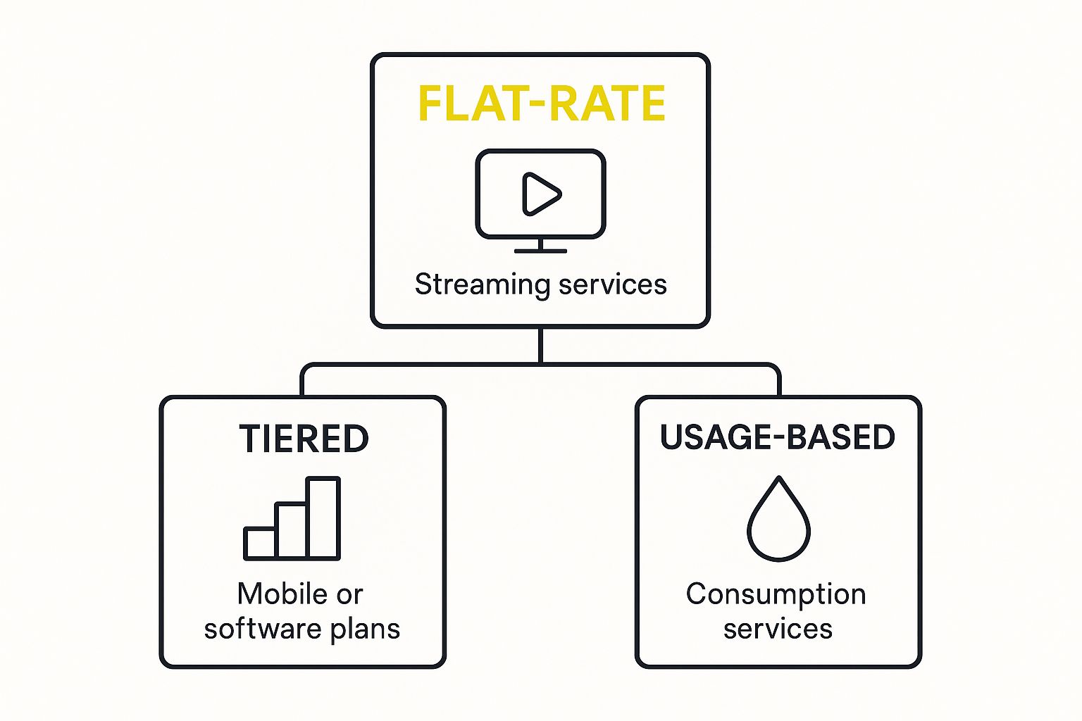Infographic about subscription based pricing models
