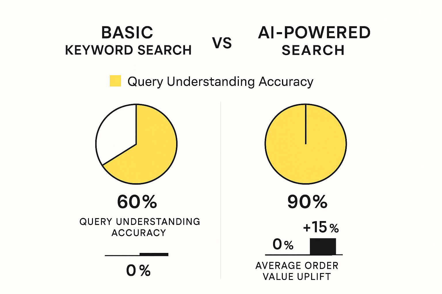 Infographic comparing Basic Keyword Search to AI-Powered Search, showing AI's higher accuracy and impact on Average Order Value.