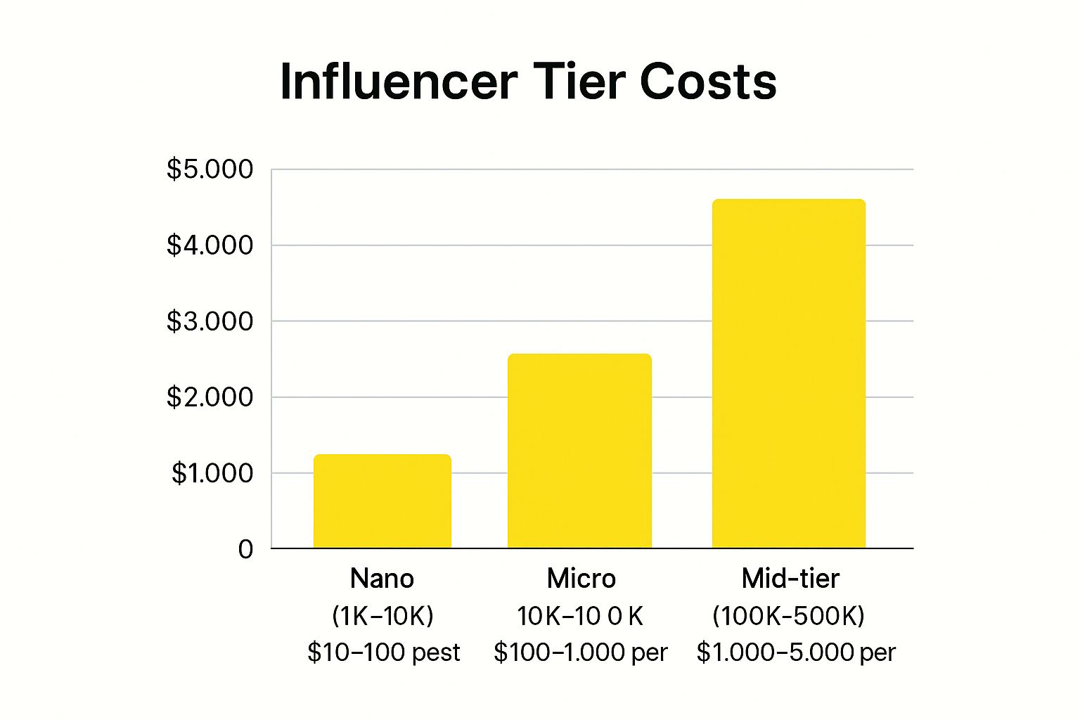 Infographic showing key data about Influencer Marketing & Collaborations