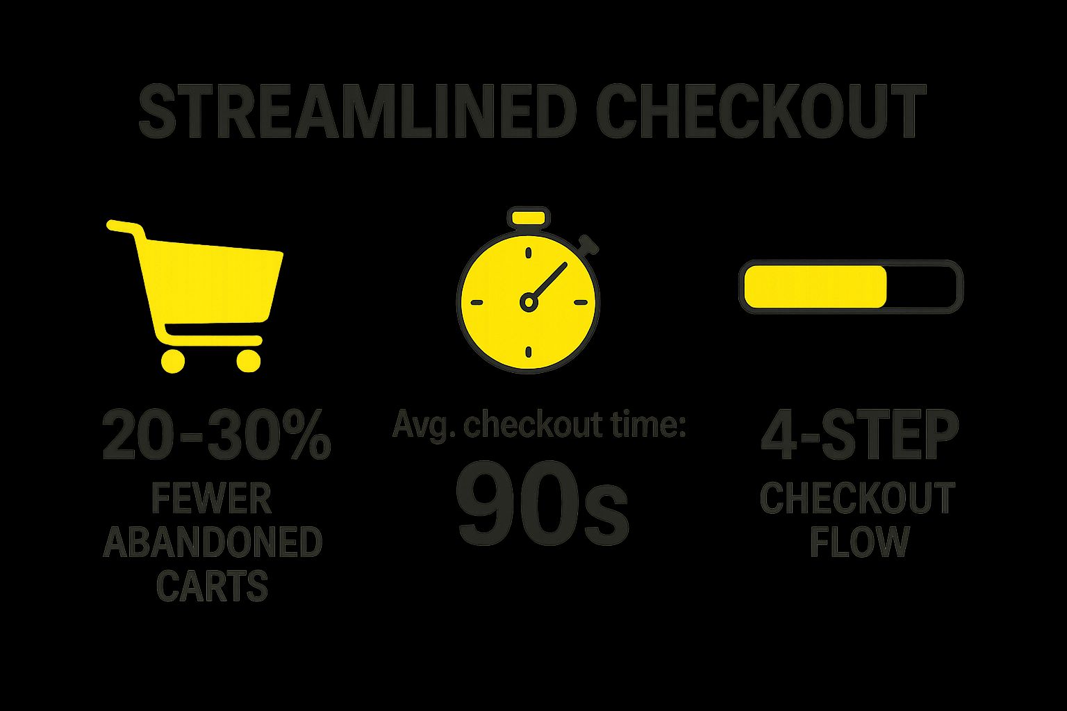 Infographic showing key data about Streamlined Checkout Process