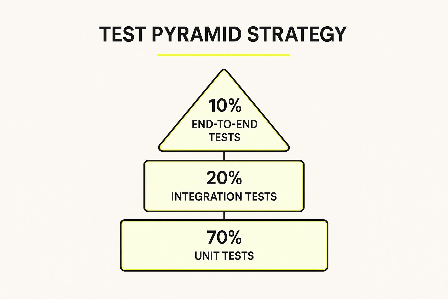 Infographic showing the Test Pyramid Strategy with three layers: 70% Unit Tests at the bottom, 20% Integration Tests in the middle, and 10% End-to-End Tests at the top.