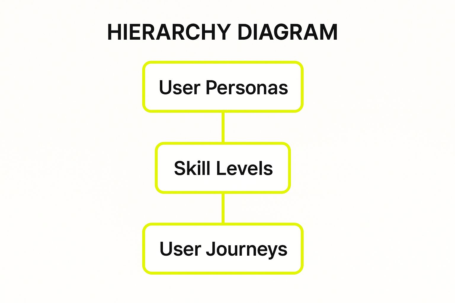 Infographic showing a hierarchy of user personas, skill levels, and user journeys.