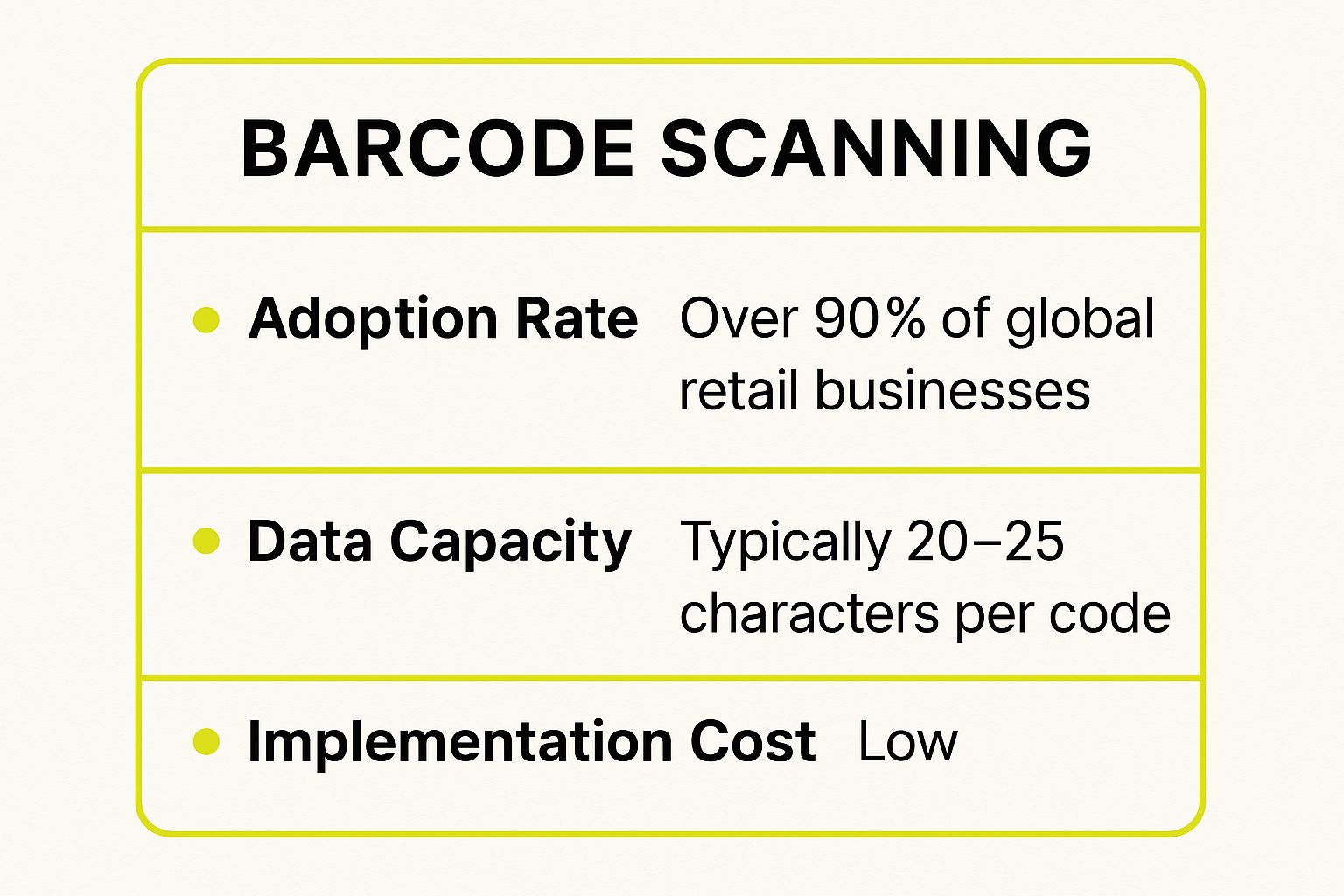 Infographic showing key data about Barcode Scanning