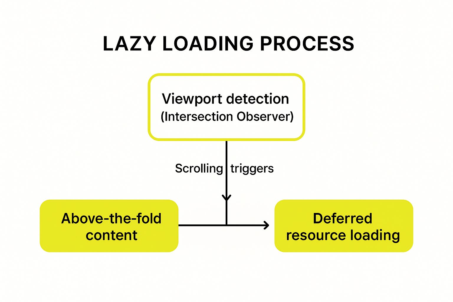 Infographic showing the lazy loading process