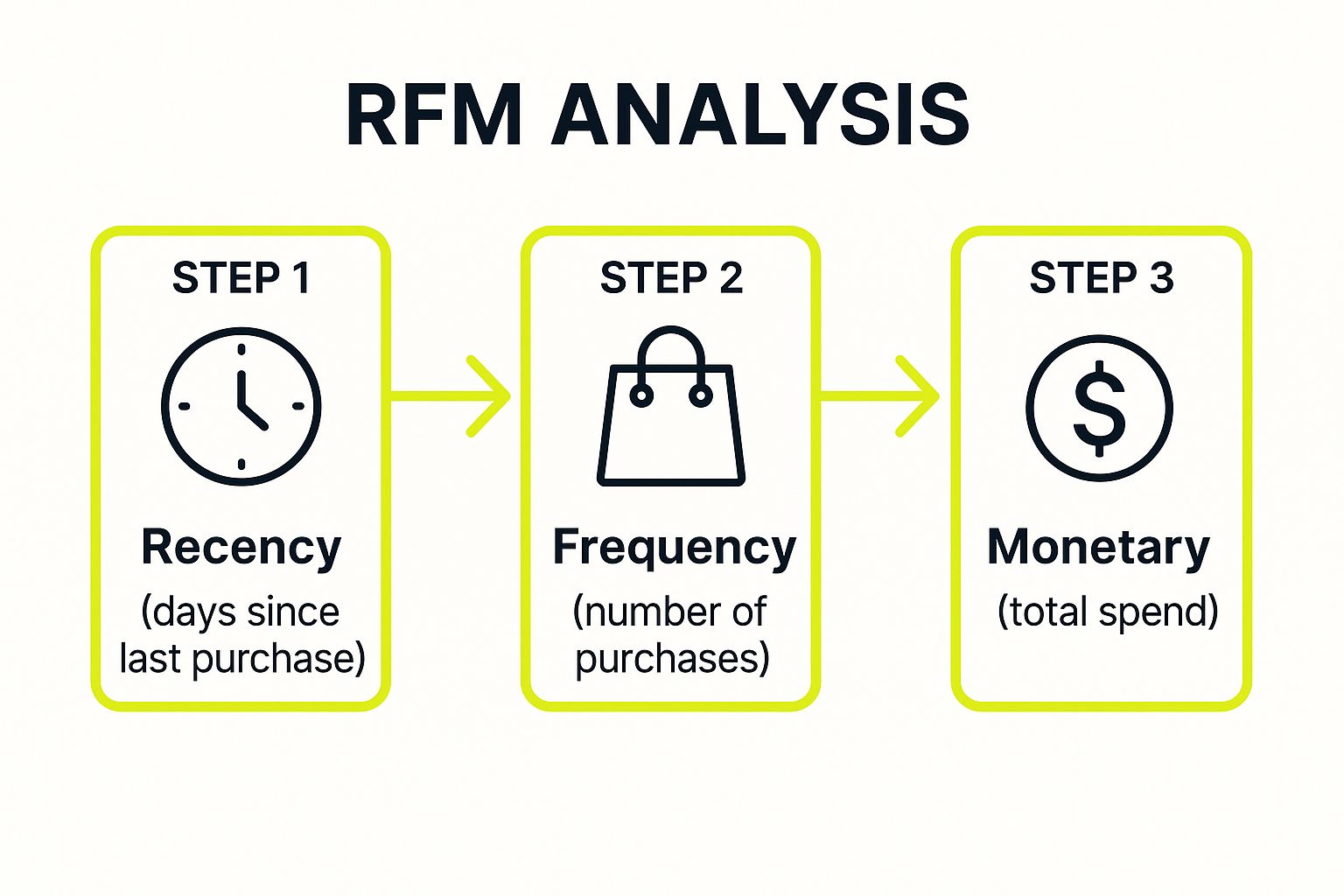 Infographic showing key data about RFM Analysis (Recency, Frequency, Monetary)