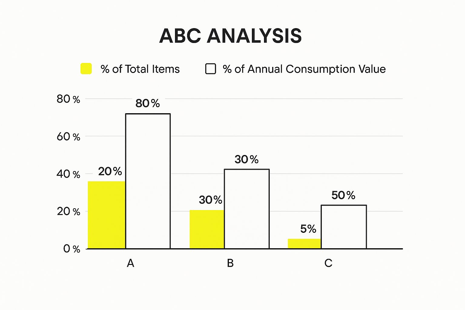 A bar chart visualizing the item vs. value distribution in ABC analysis, showing 'A' items as a small percentage of total items but a large percentage of annual consumption value.