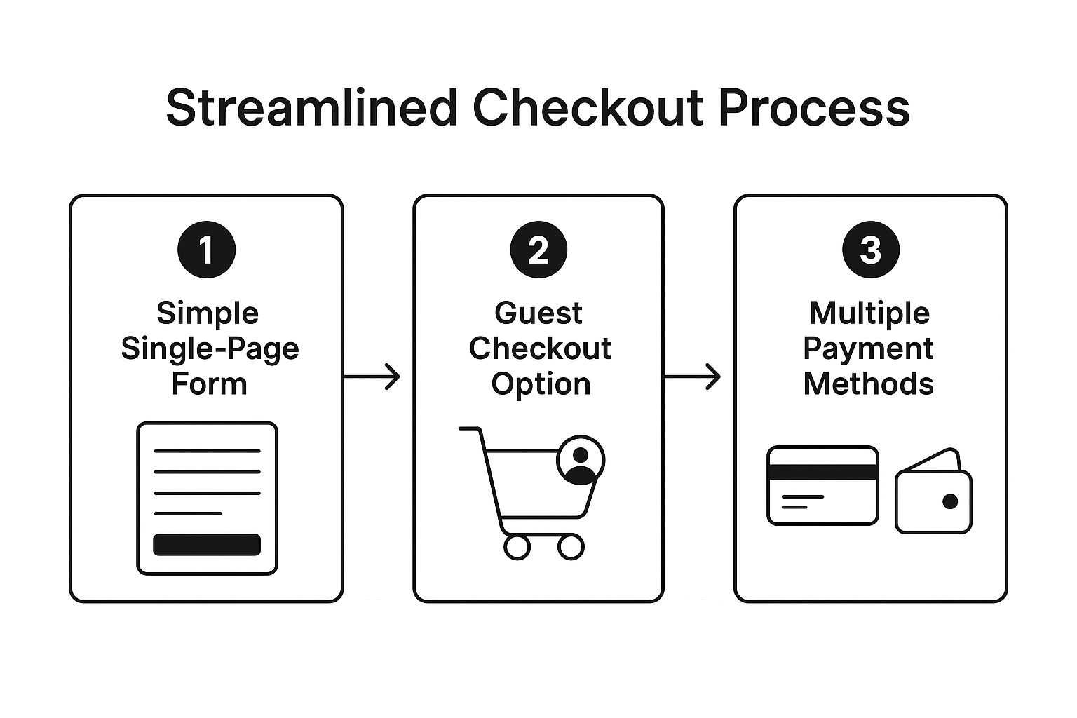 Infographic showing key data about Streamlined Checkout Process and Cart Abandonment Reduction