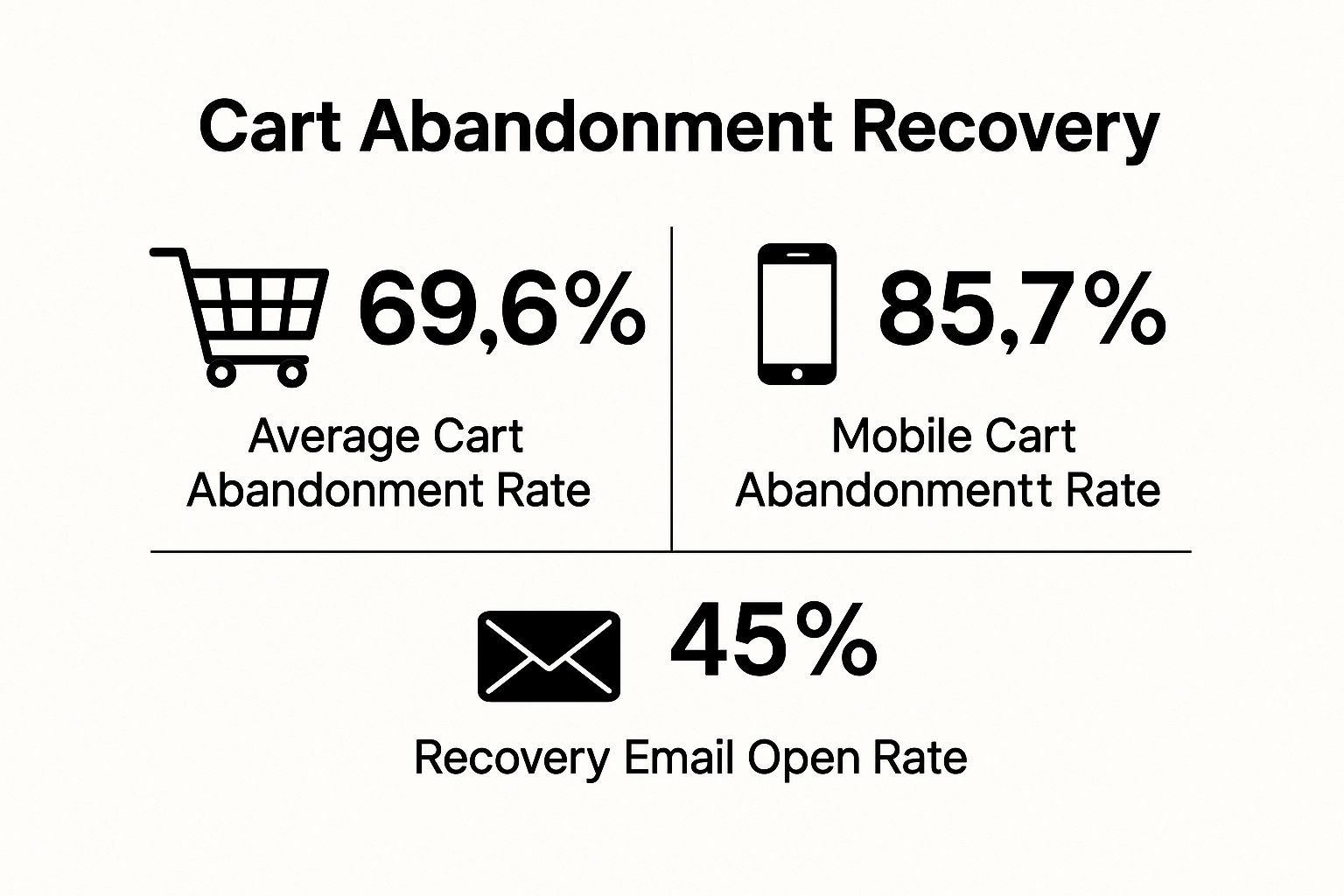 Infographic showing key data about Cart Abandonment Recovery
