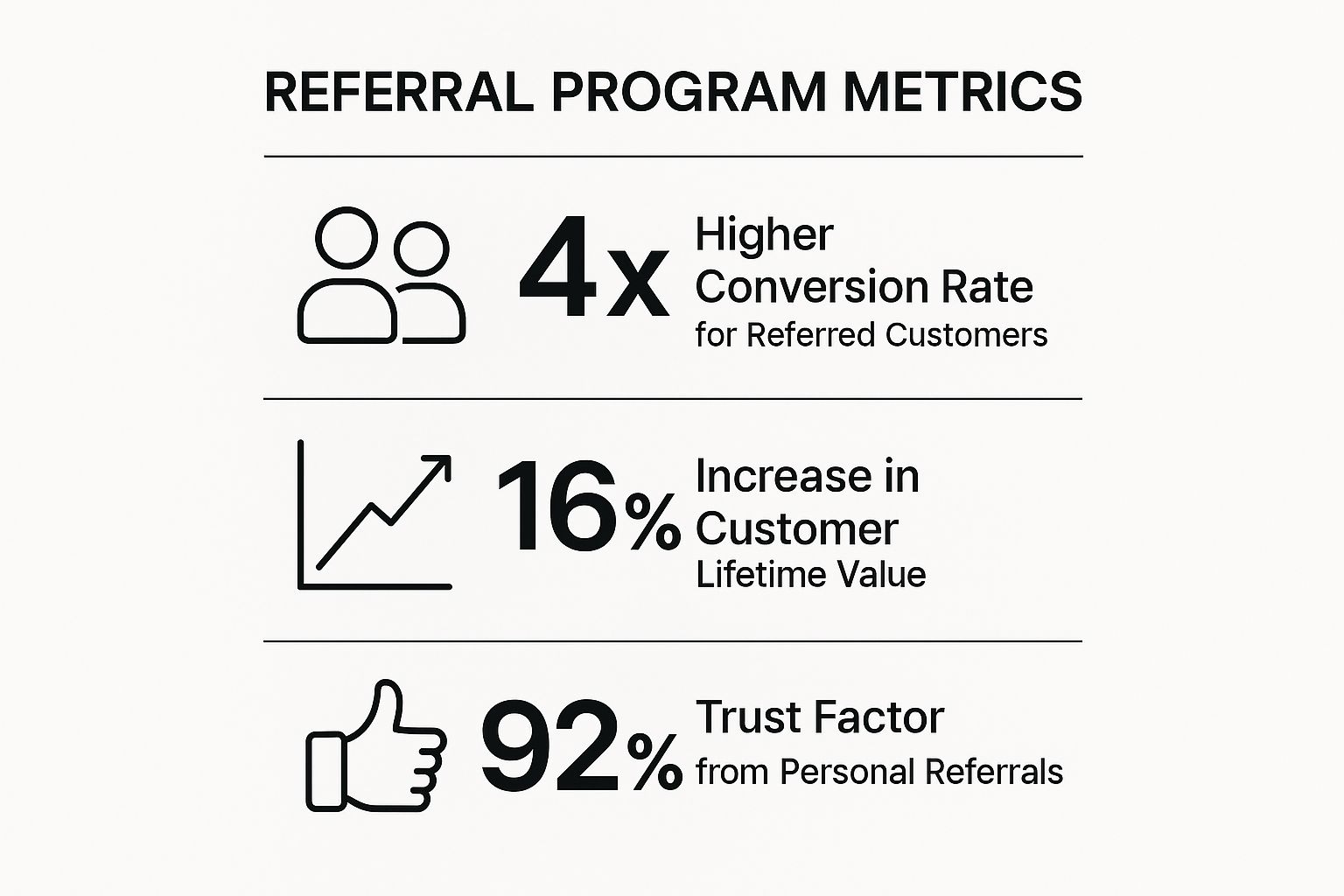 Infographic showing key data about Referral Programs