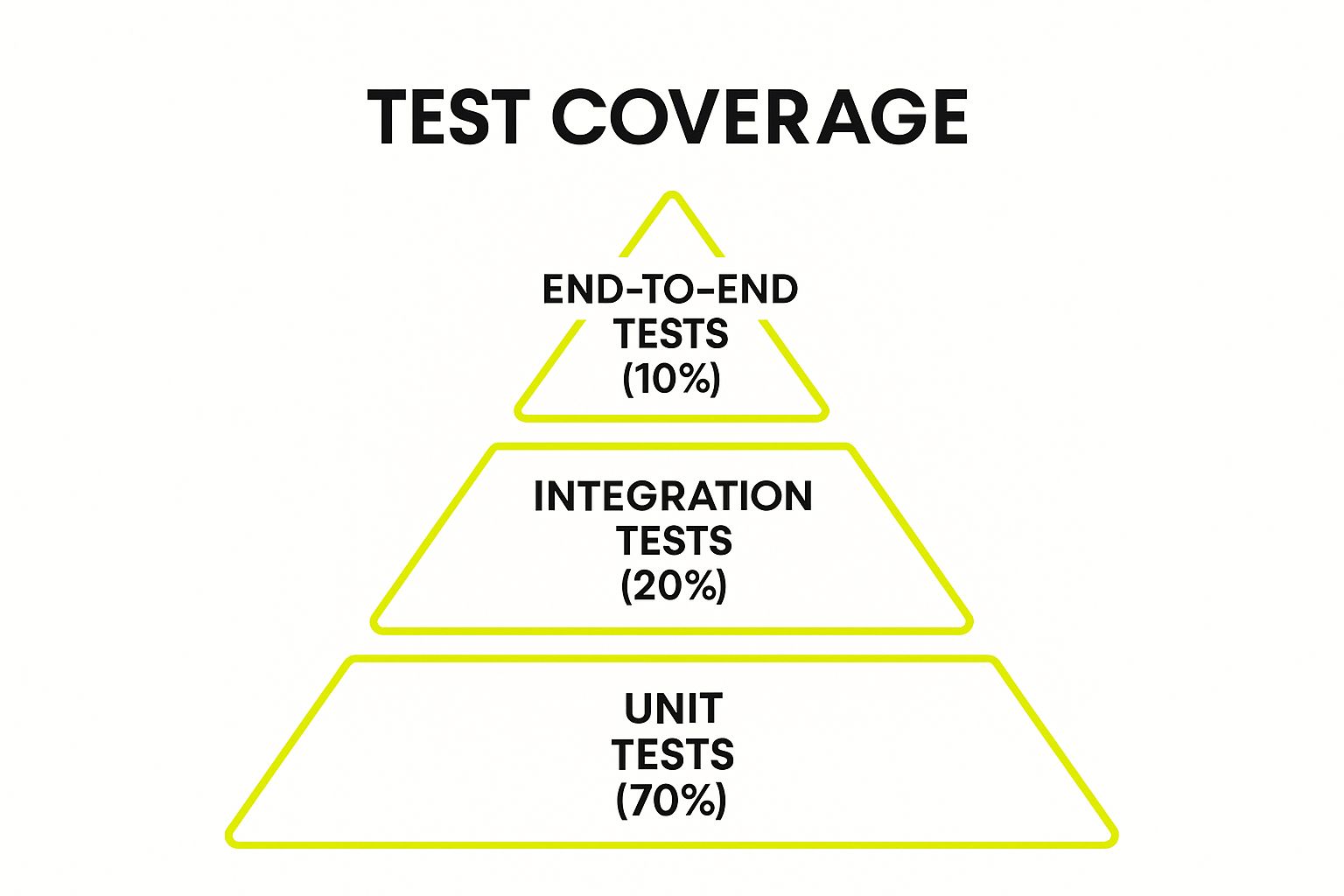 Infographic showing the hierarchical structure of the Test Automation Pyramid with recommended coverage ratios for each test type.