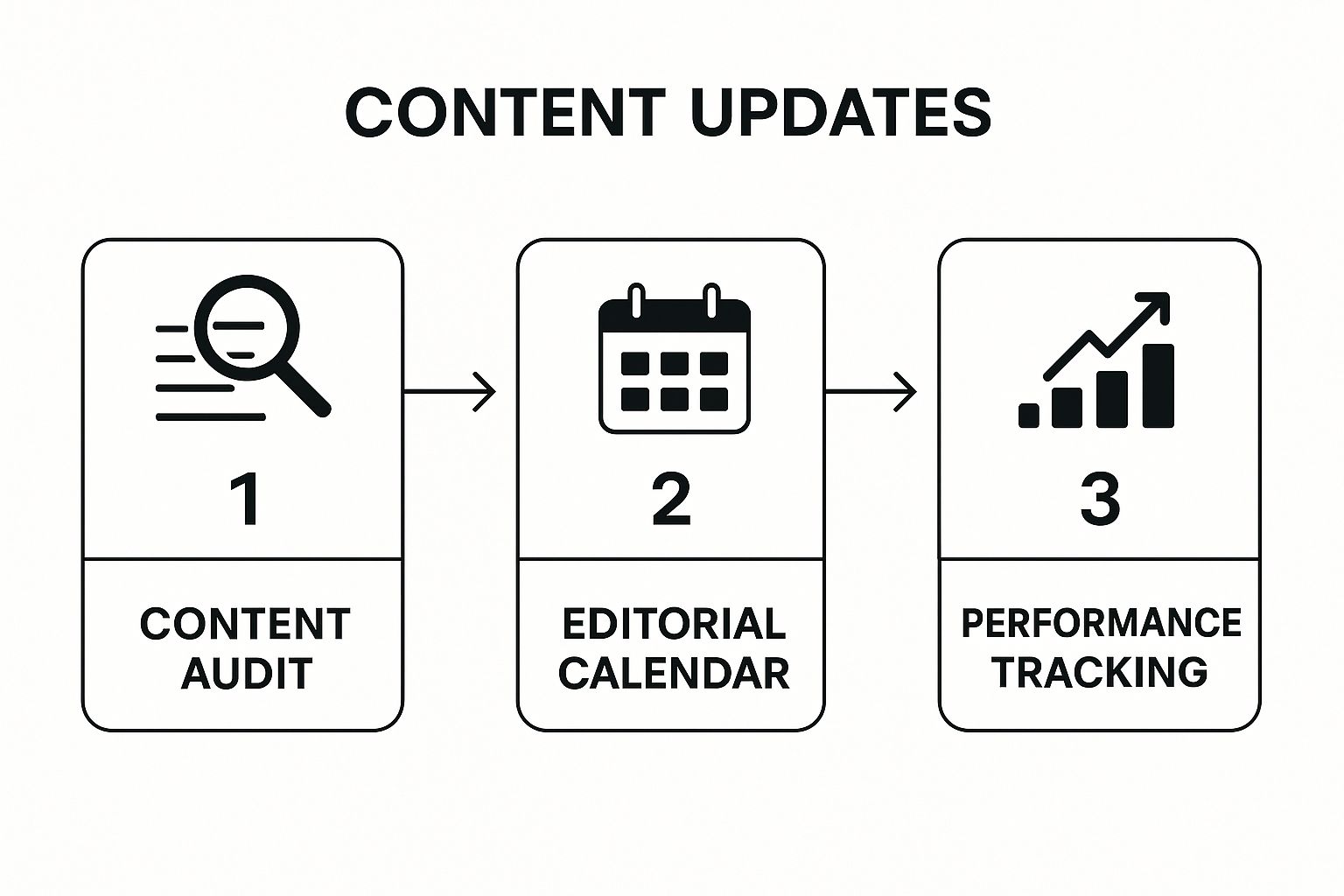 Infographic showing key data about Regular Content Updates