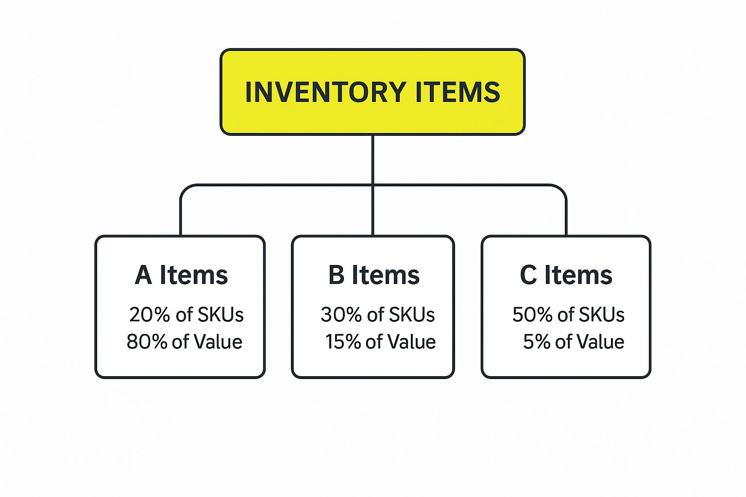 Infographic showing key data about ABC Analysis (80/20 Rule)