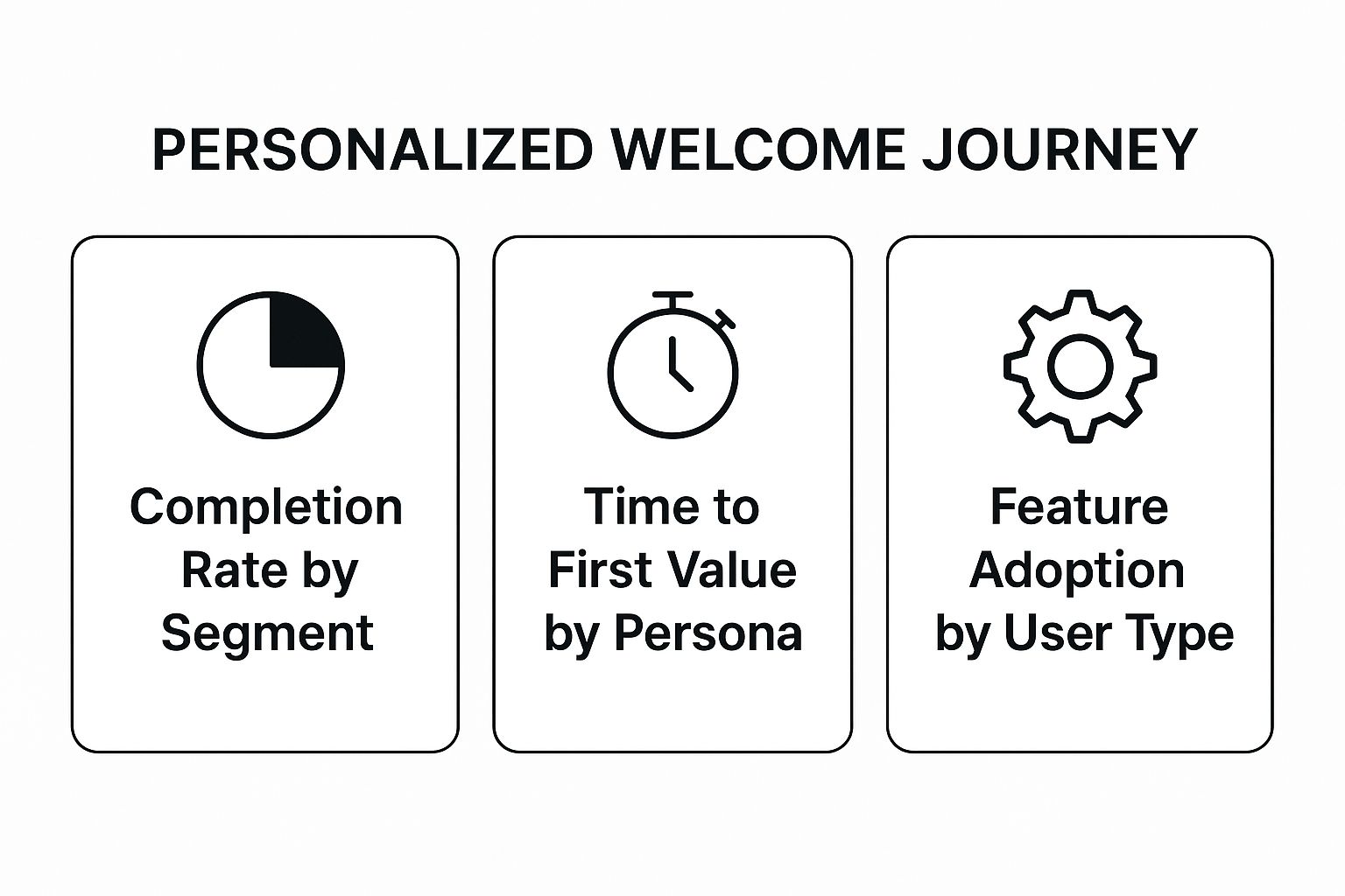 Infographic showing key data about Personalized Welcome Journey