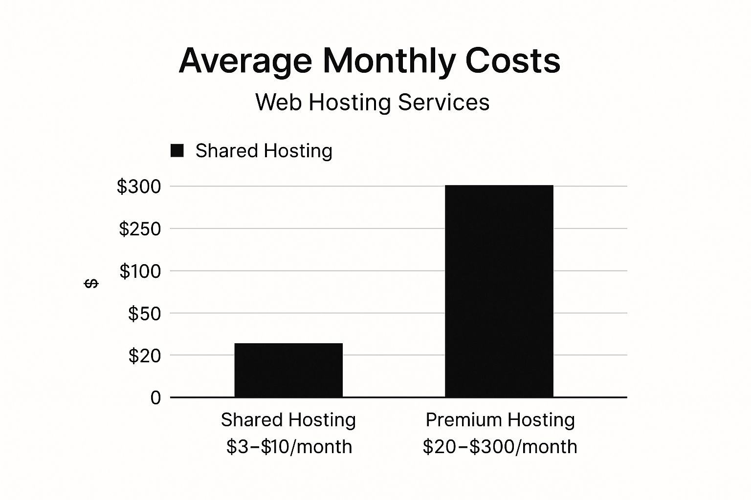 Infographic showing key data about Web Hosting Services