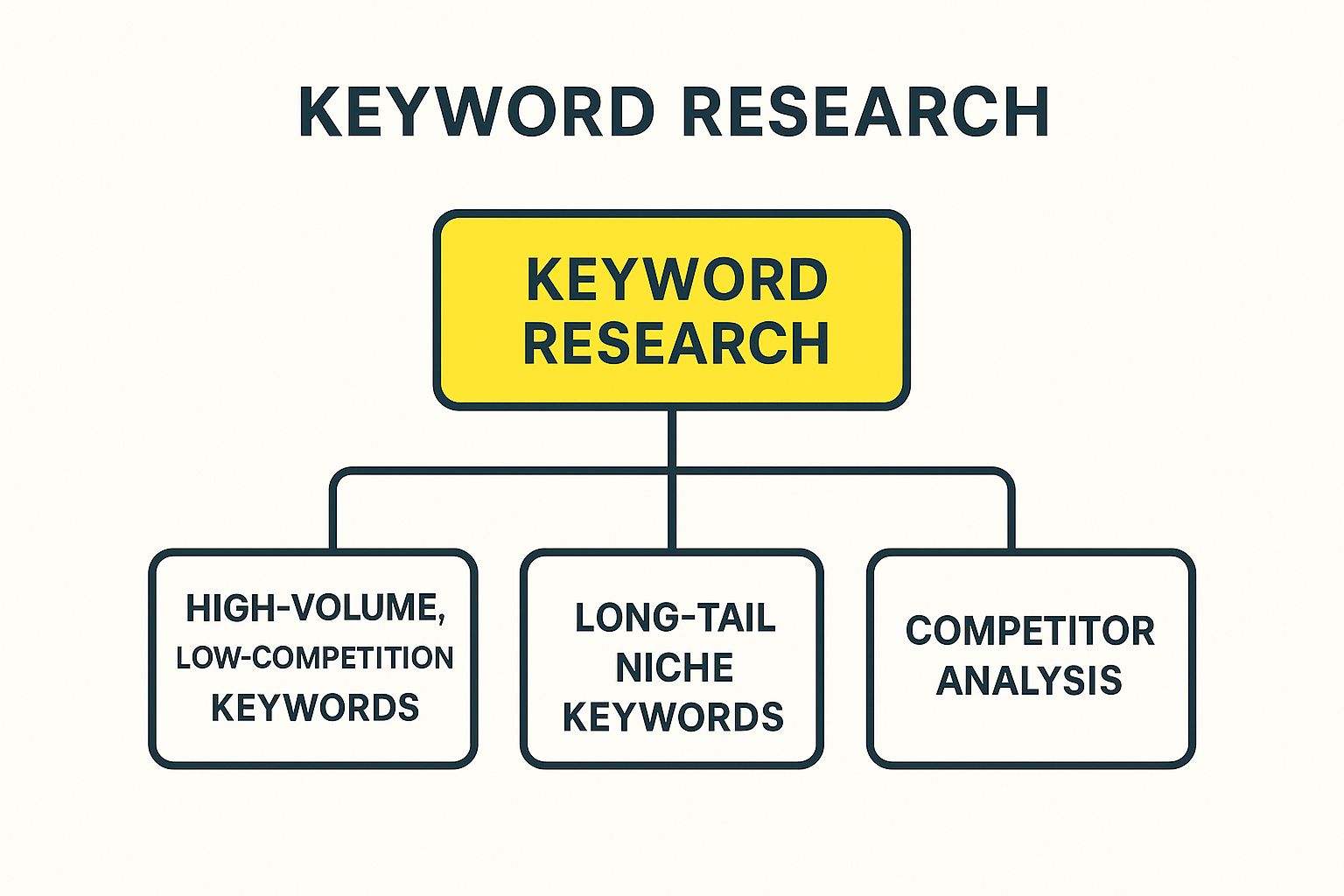 Infographic showing key data about Keyword Research and Implementation