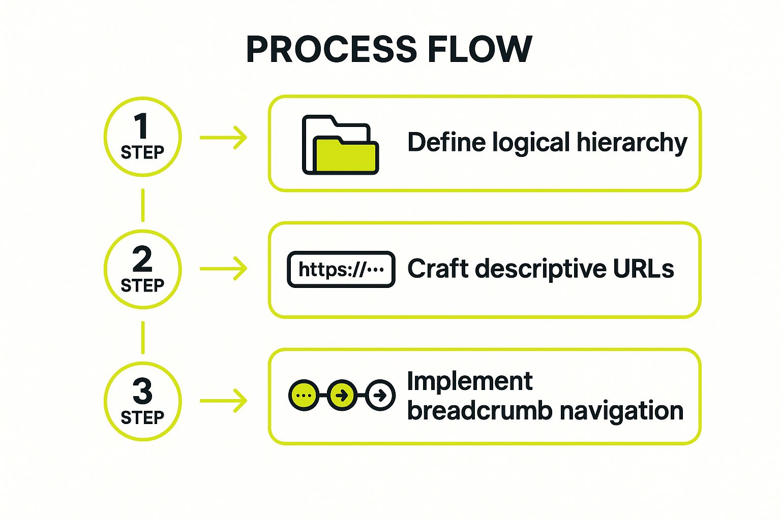 Infographic showing key data about Implement Strategic URL Structure and Navigation
