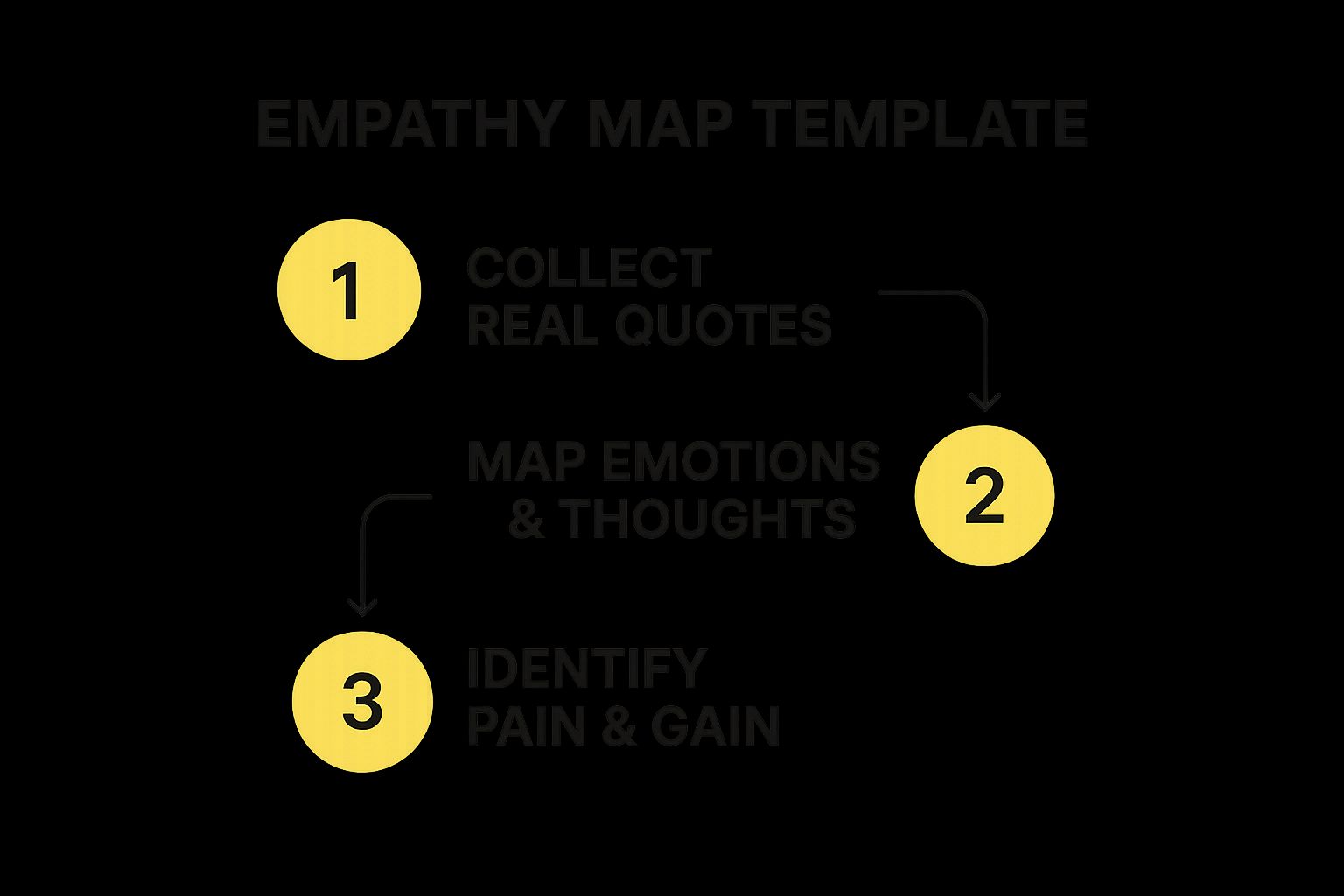 Infographic showing key data about Empathy Map Template
