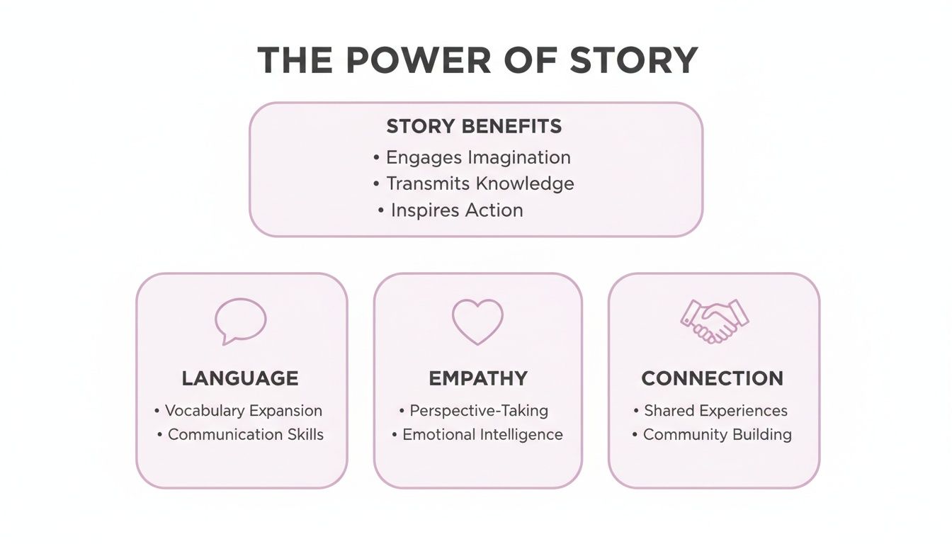 Infographic illustrating the power of story, detailing benefits and impacts on language, empathy, and connection.