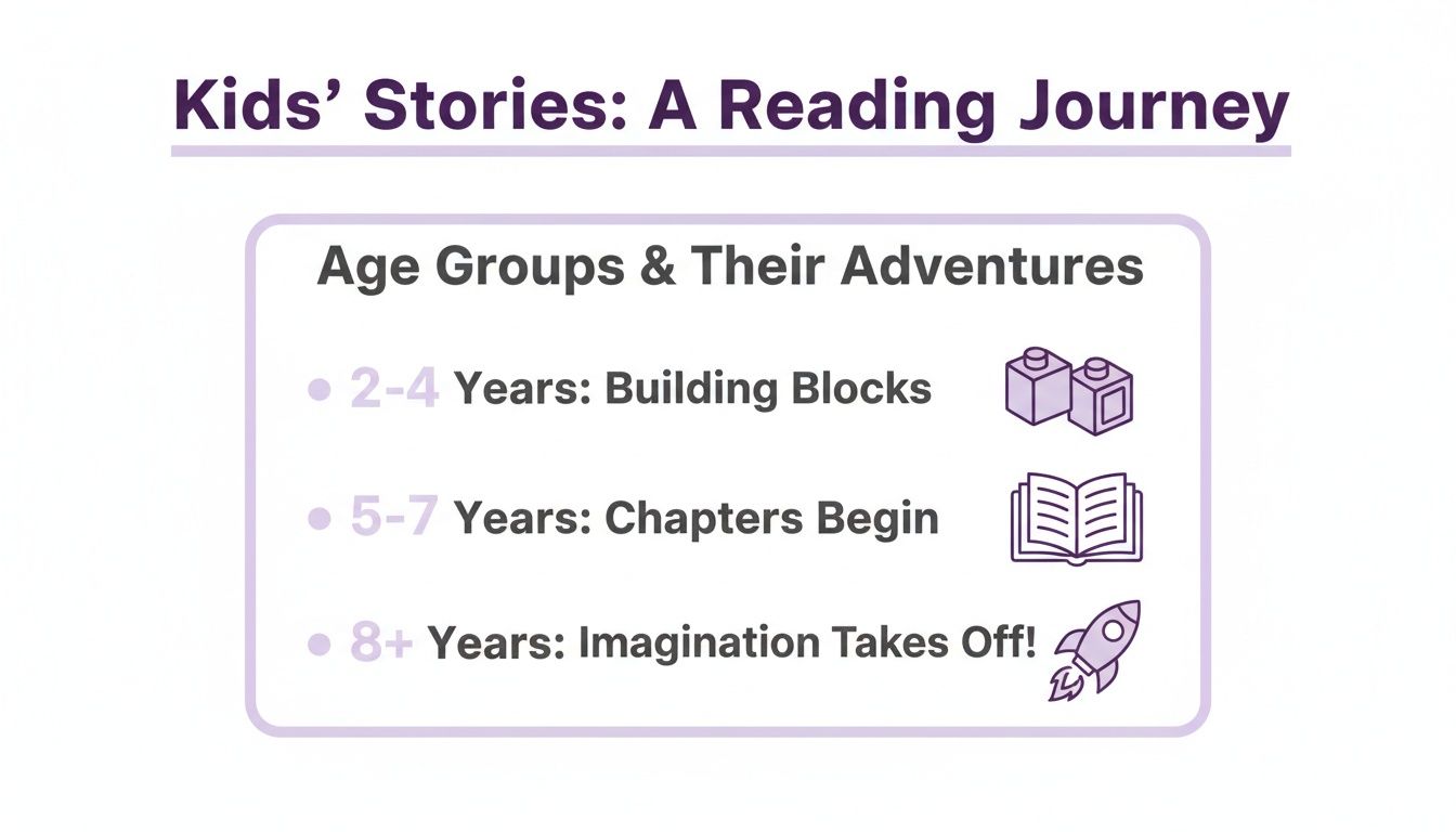 An infographic on 'Kids' Stories: A Reading Journey' showing age groups (2-4, 5-7, 8+) and their adventure themes.
