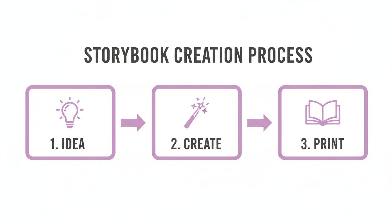 A visual guide illustrating the three steps of storybook creation: Idea, Create, and Print.