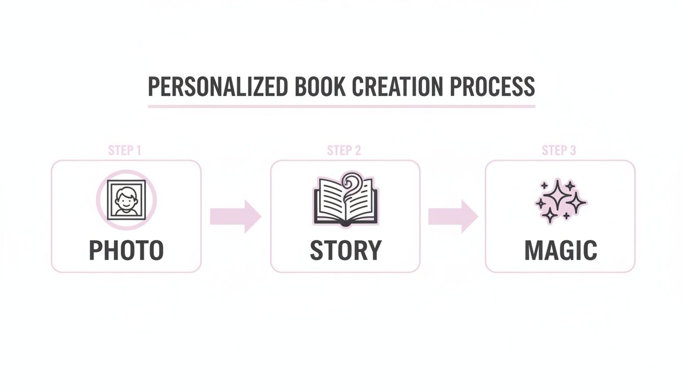 Diagram illustrating the three-step process for creating personalized books: photo, story, and magic.