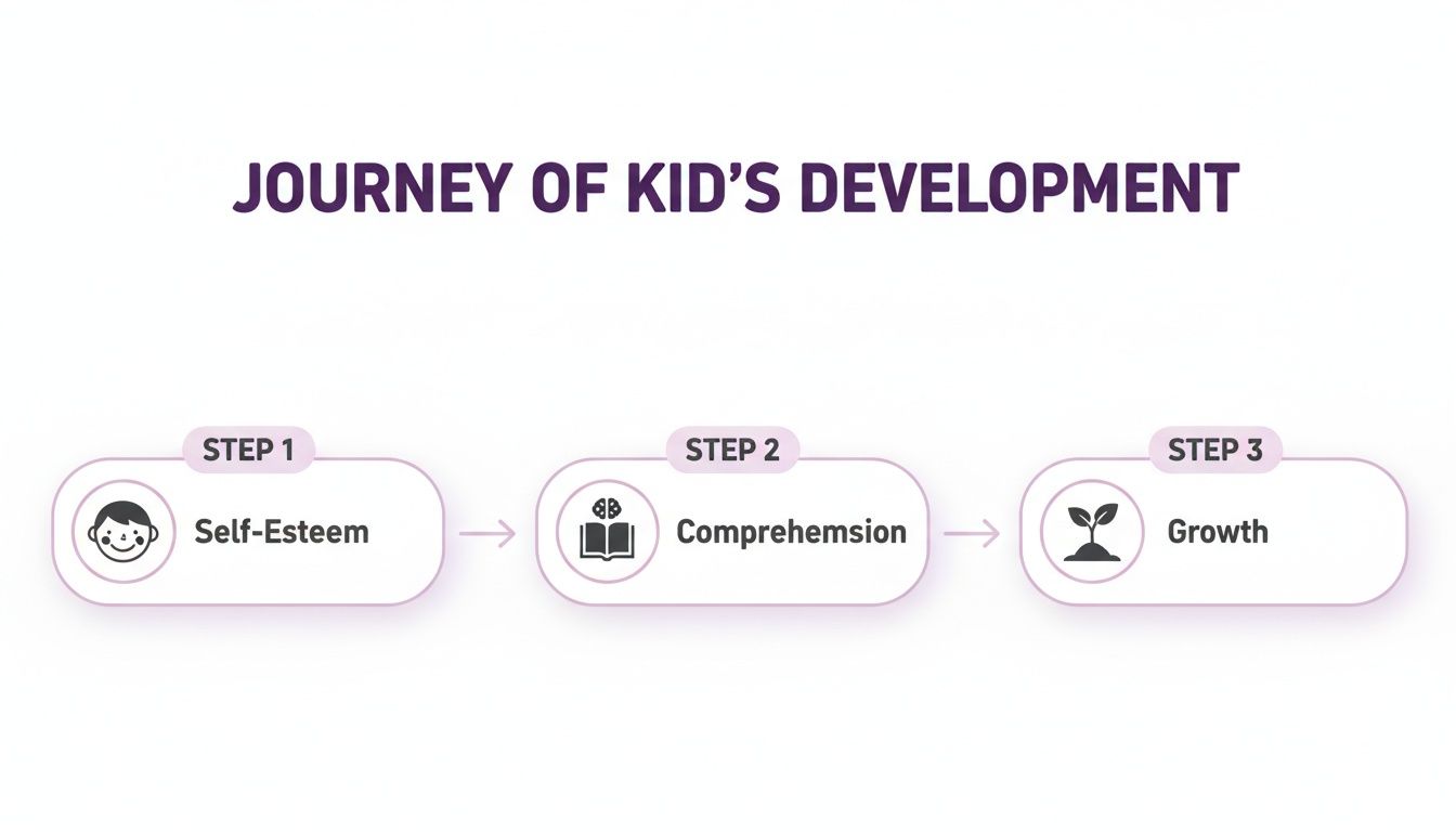 A diagram illustrating the three steps in a child's development: Self-Esteem, Comprehension, and Growth.