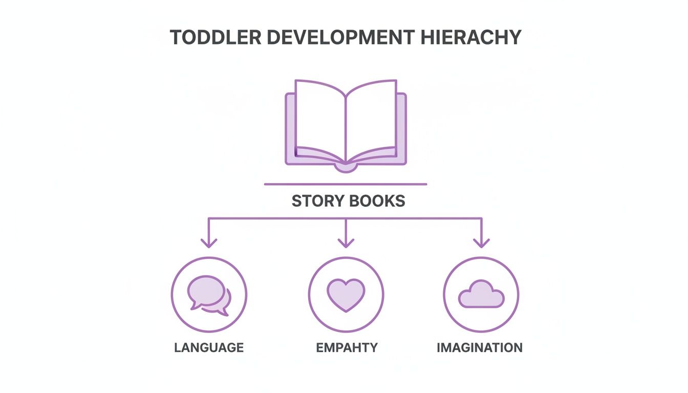 An infographic illustrating how story books contribute to language, empathy, and imagination in toddler development.