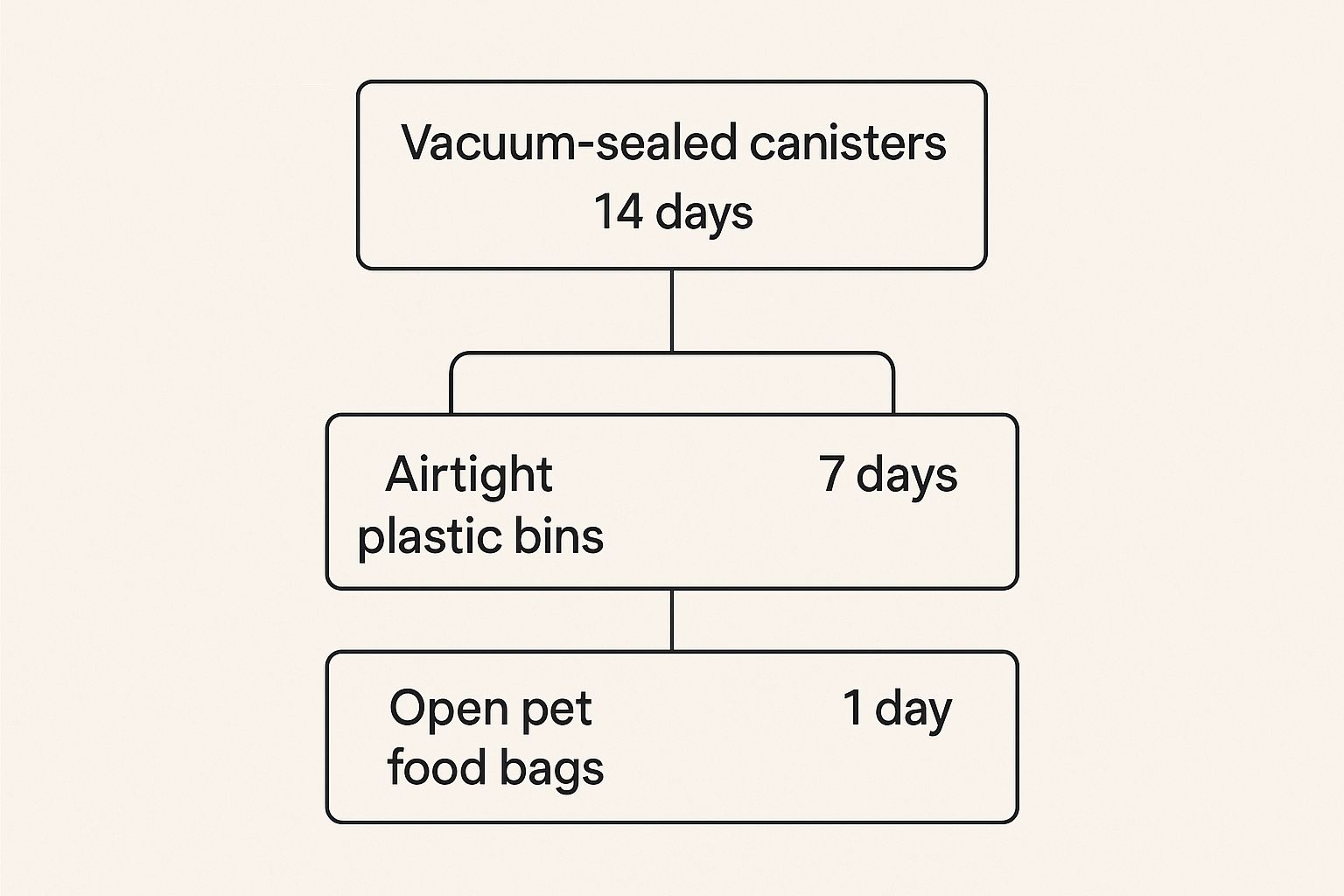 Infographic showing pet food freshness retention by container type. Vacuum-sealed canisters last 14 days, airtight bins last 7 days, and open bags last only 1 day.