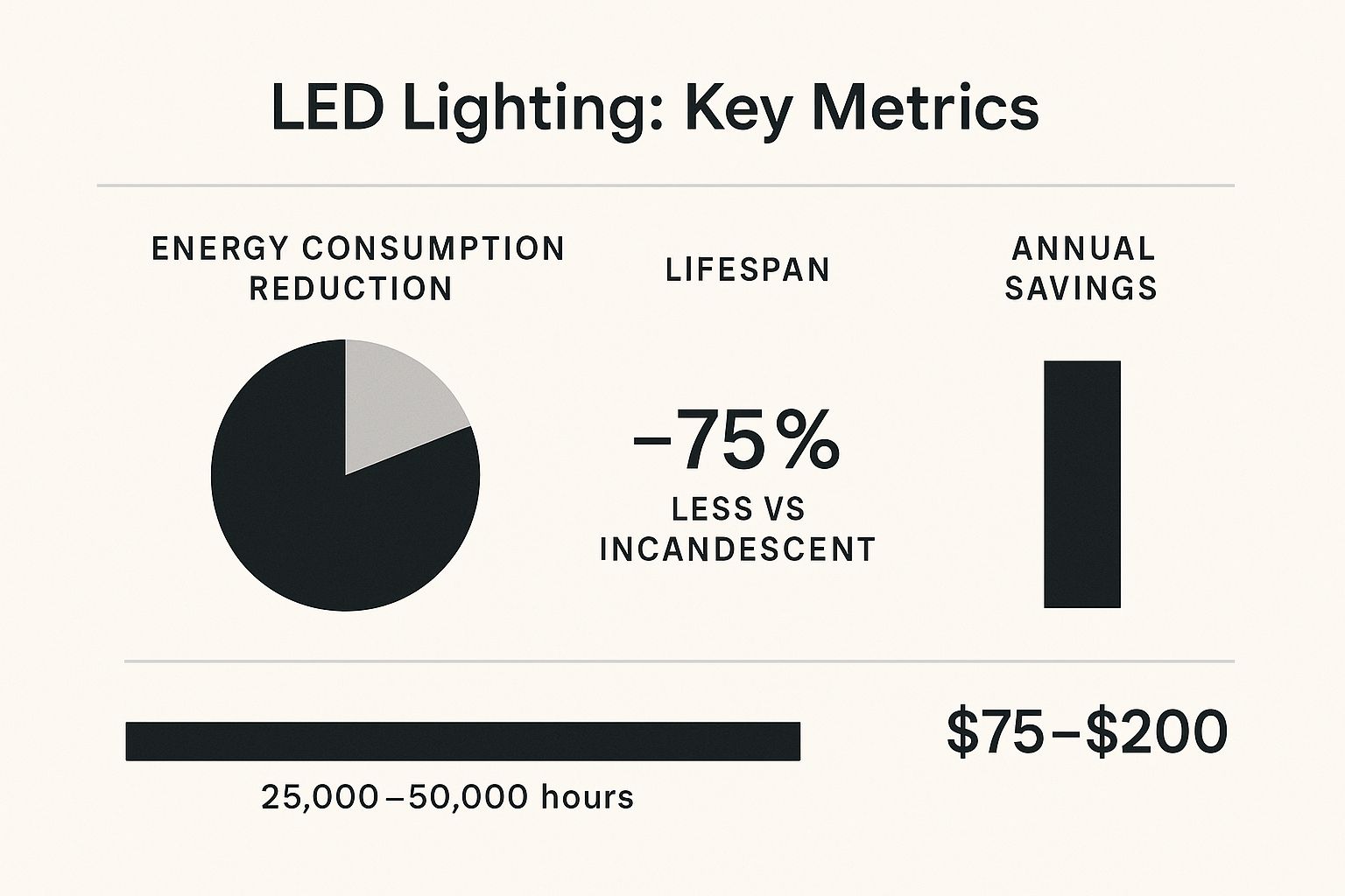 Infographic showing a data chart comparing LED and incandescent bulbs on energy reduction, lifespan, and annual savings.