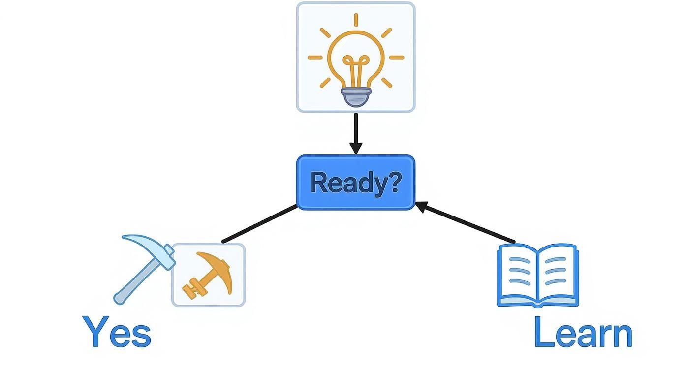 A flowchart showing a lightbulb idea leading to 'Ready?' decision, then to 'Yes' with mining pickaxe or 'Learn' with a book.