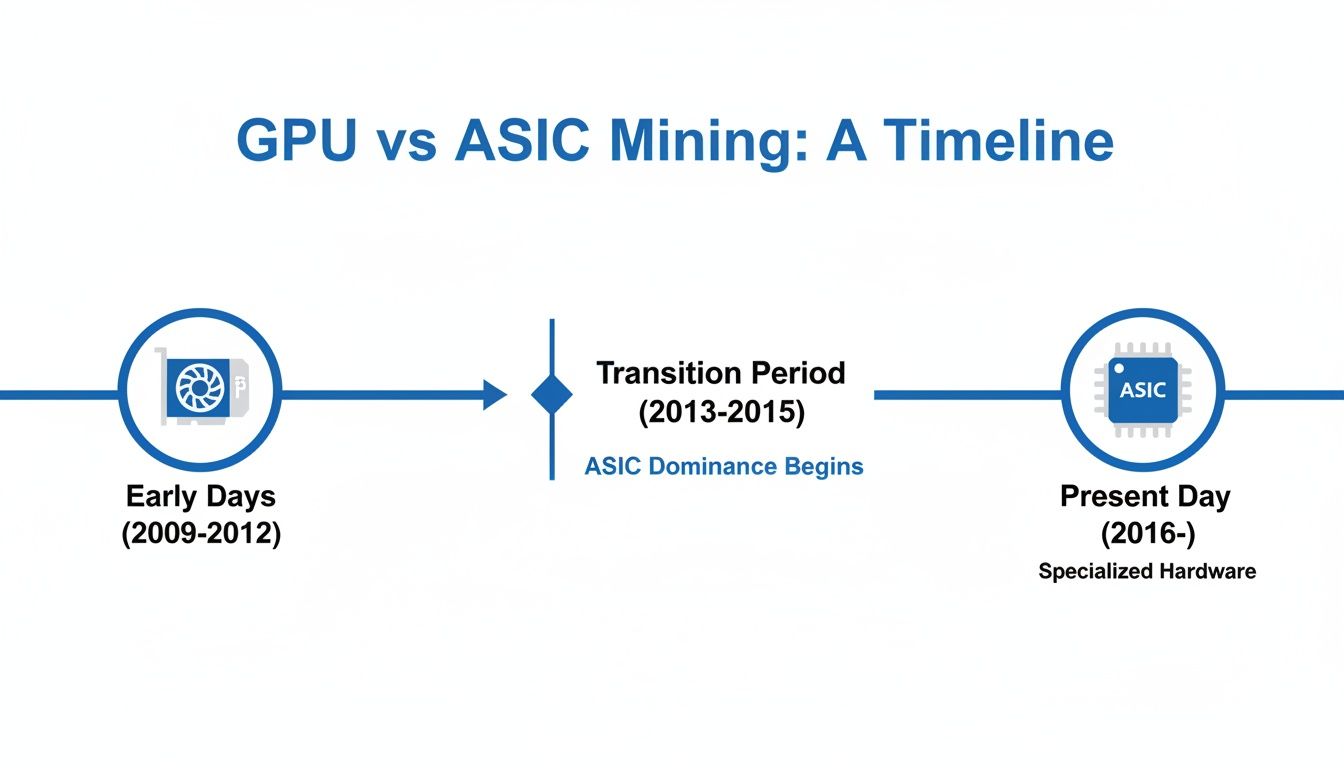 Timeline illustrating the evolution of cryptocurrency mining from GPU in early days to ASIC dominance.