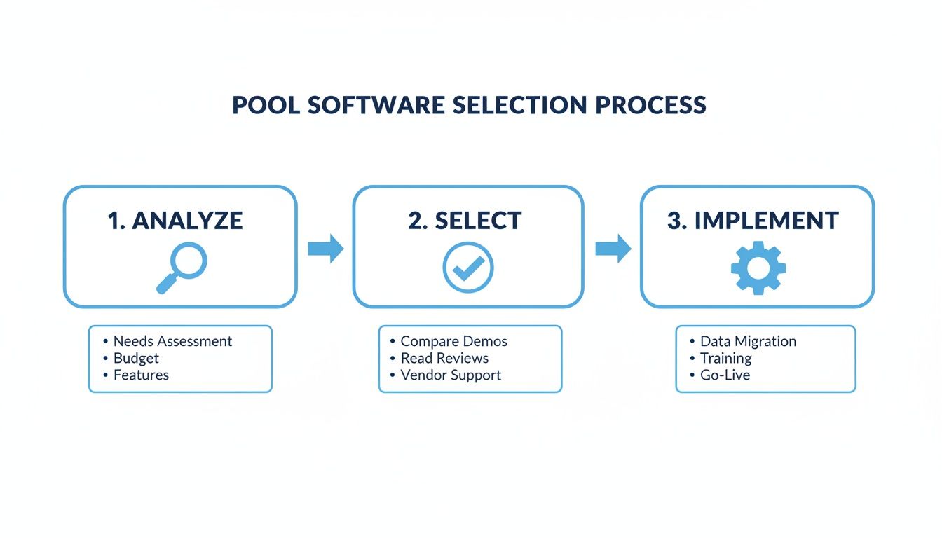 Infographic detailing the pool software selection process with analyze, select, and implement steps.