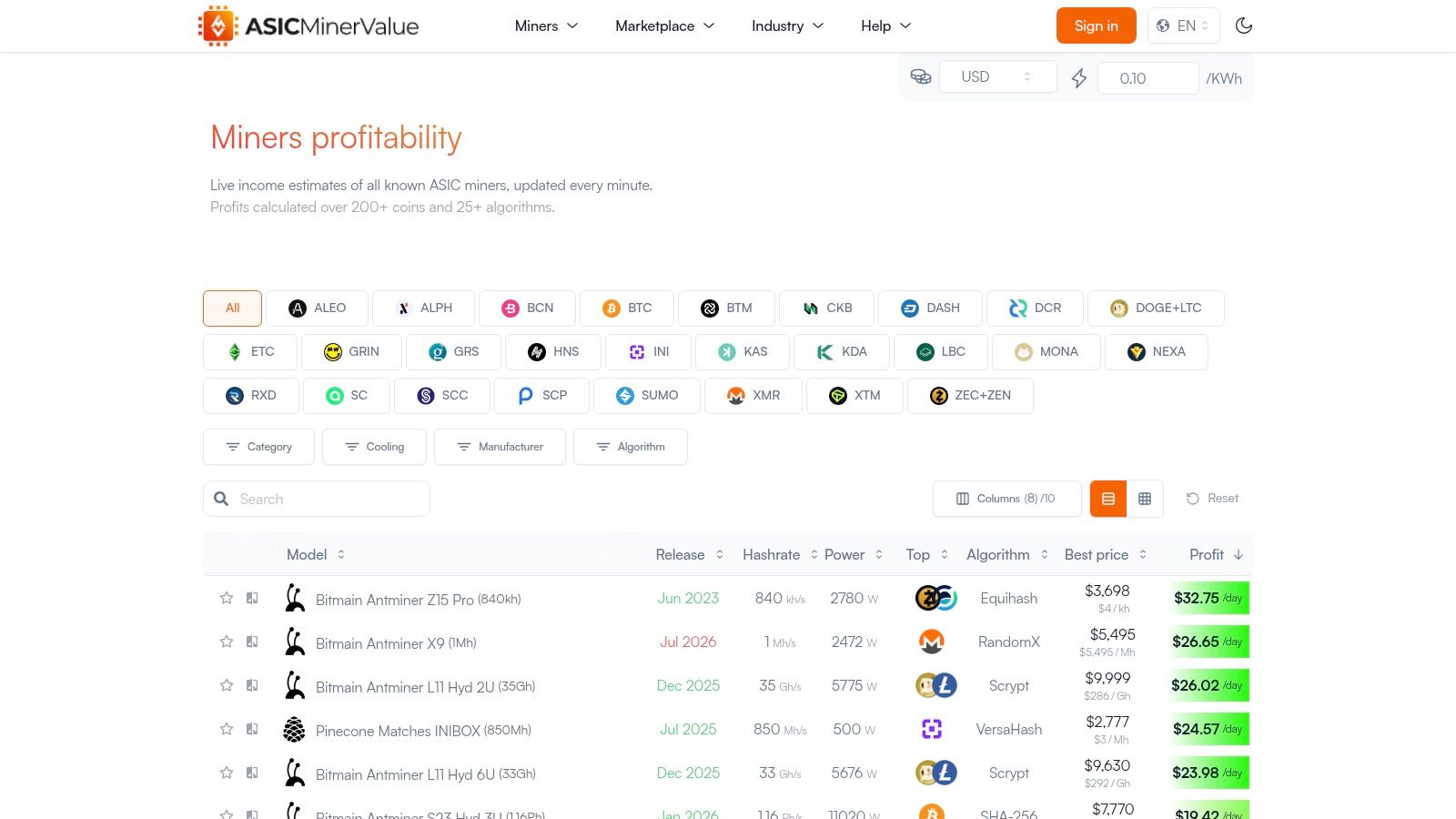 ASIC Miner Value dashboard showing profitability of various ASIC miners