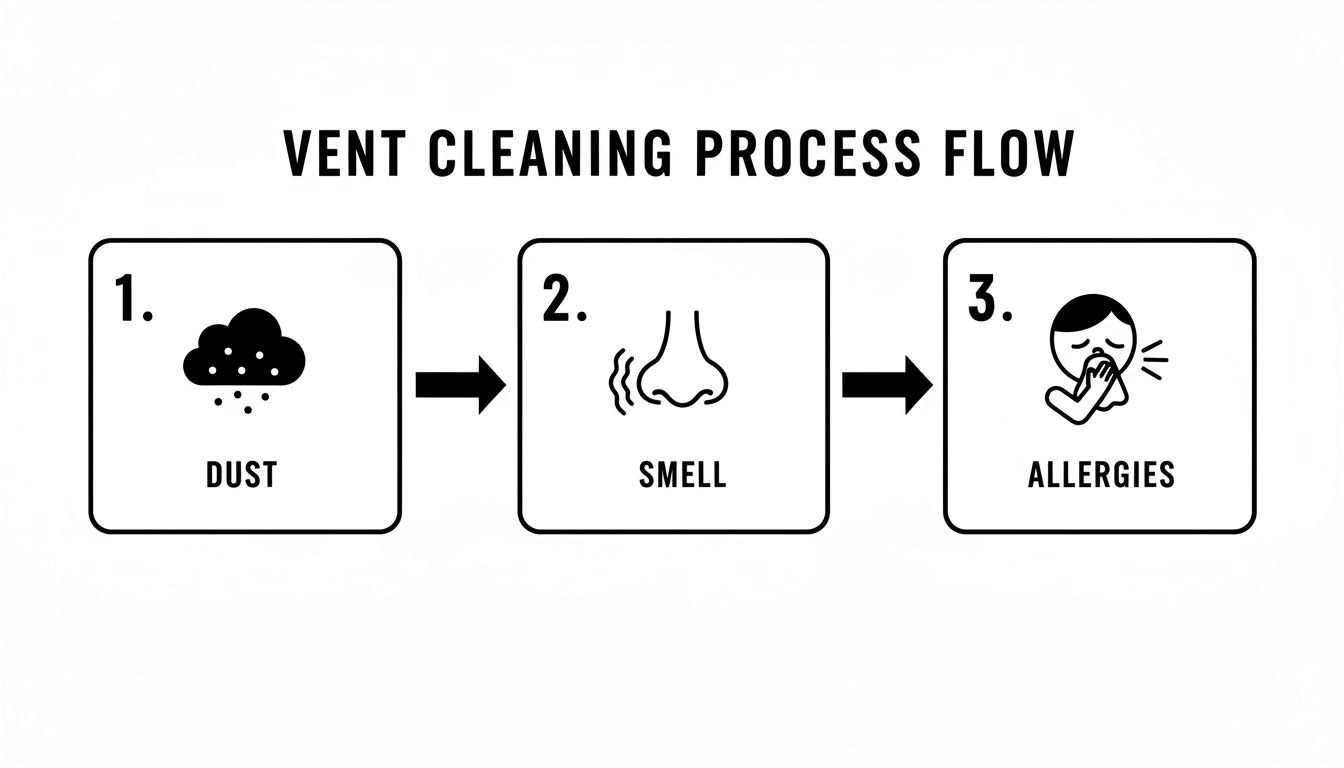 Infographic showing a vent cleaning process flow: dust leads to smell, which causes allergies.