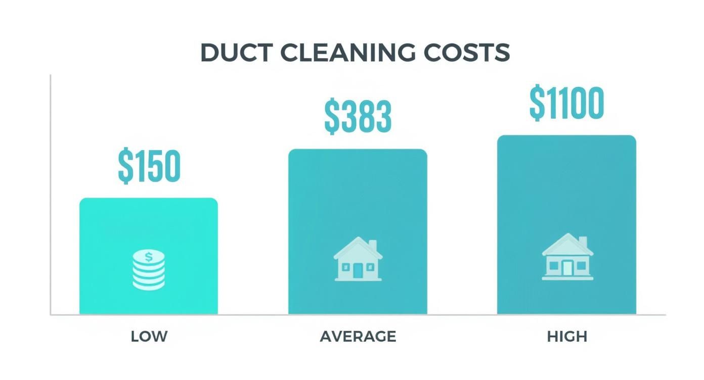 Infographic about duct cleaning cost toronto