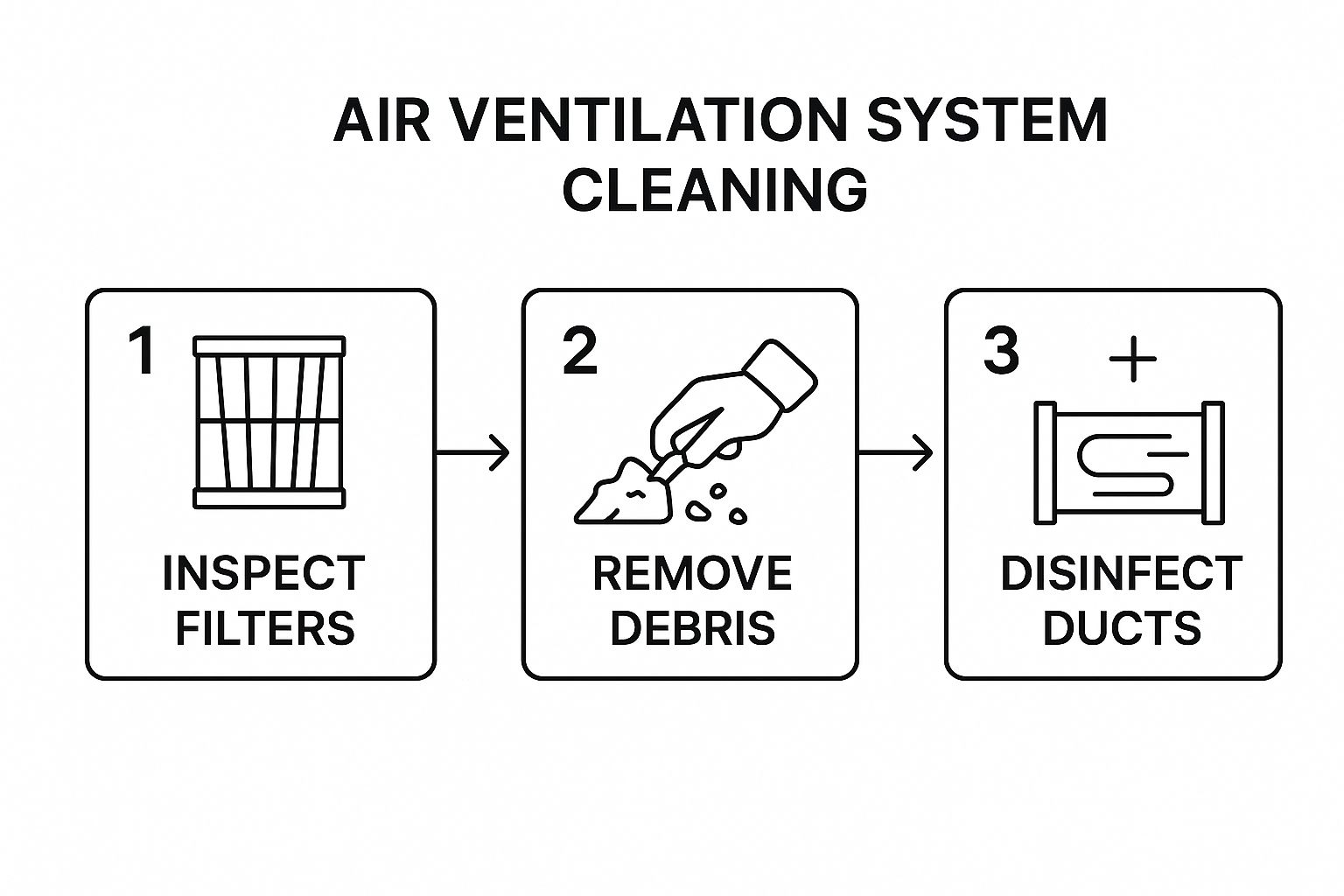 Infographic about air ventilation system cleaning