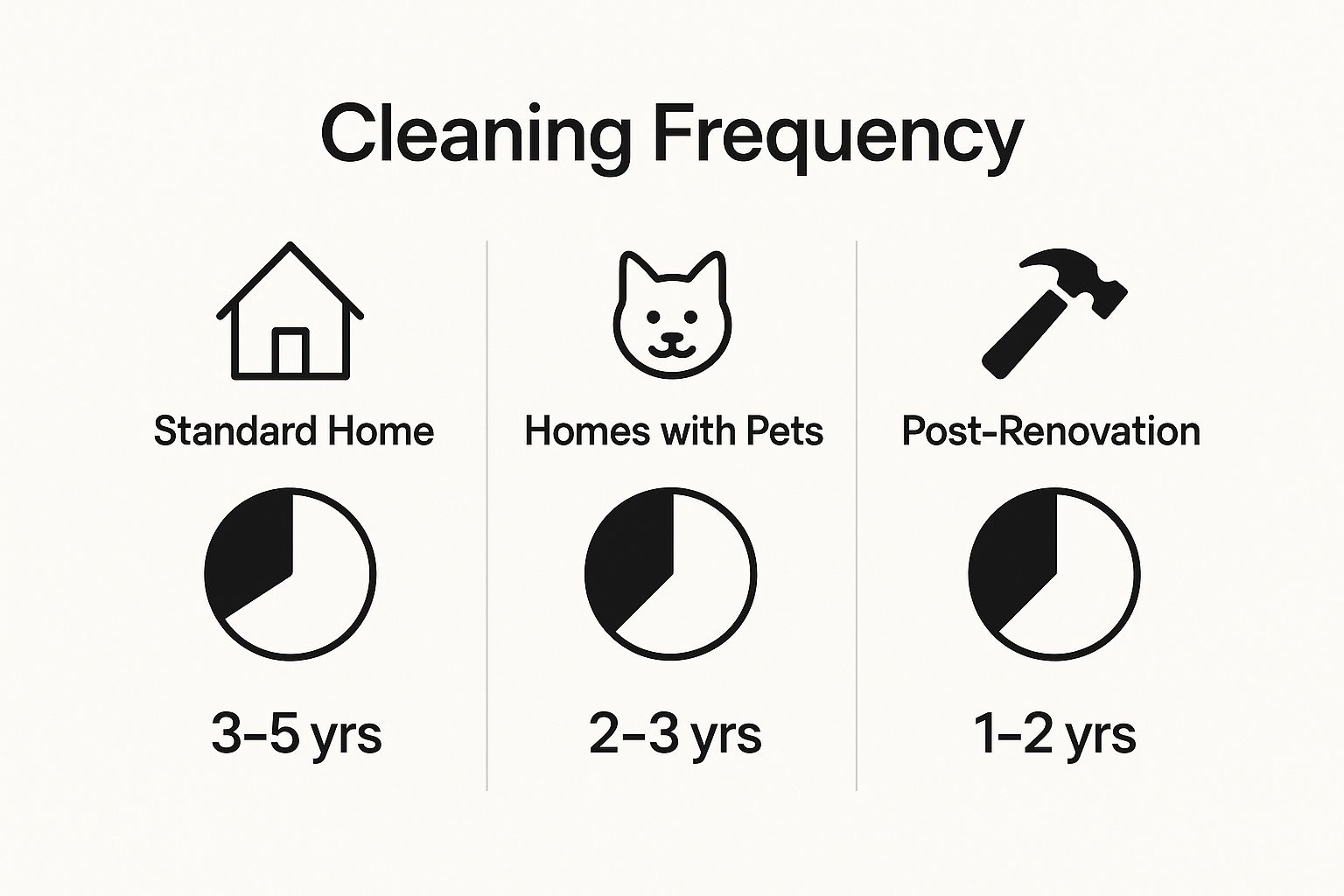 Infographic about is air duct cleaning necessary