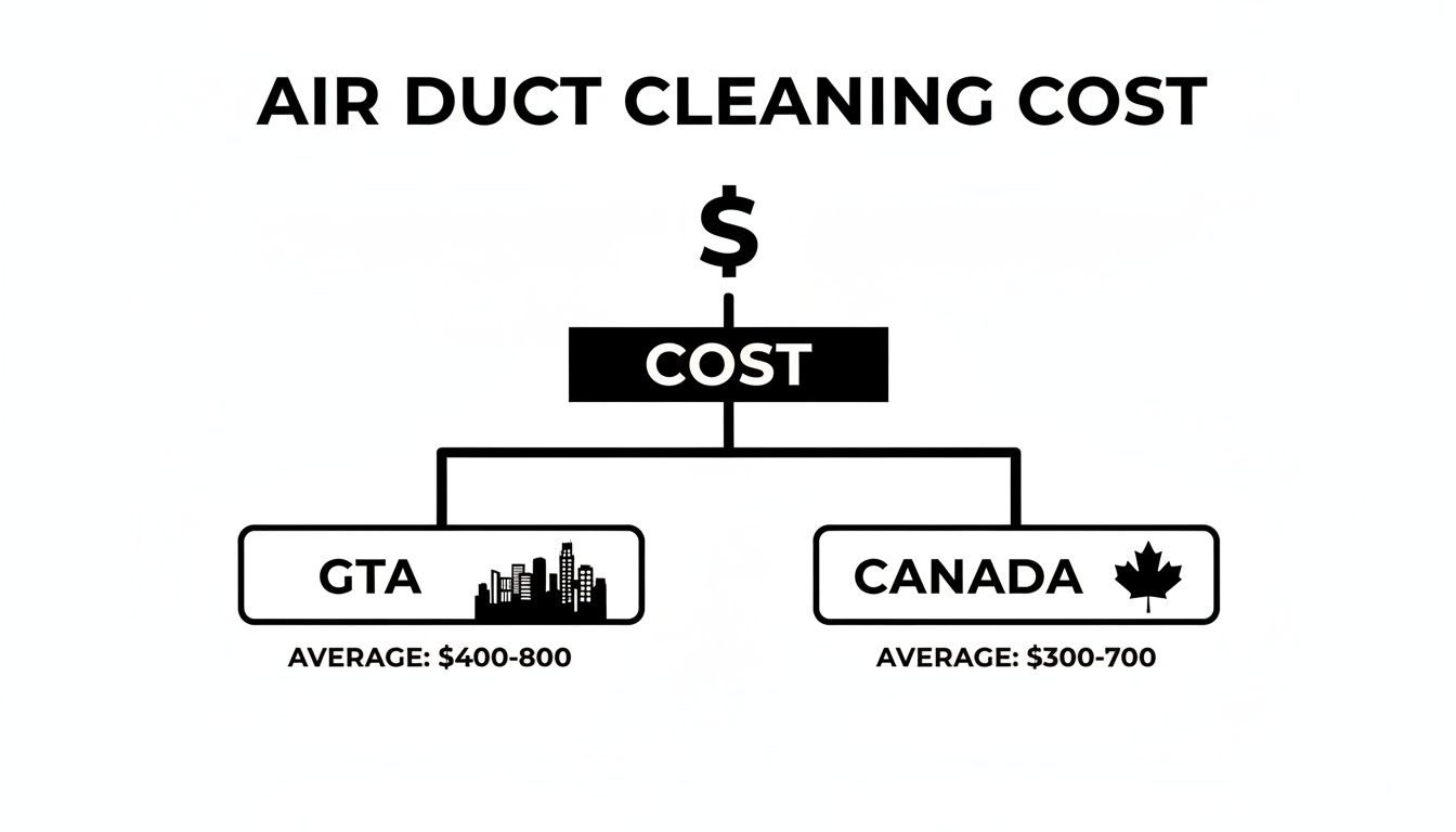 Flowchart showing air duct cleaning average costs for GTA ($400-800) and Canada ($300-700).