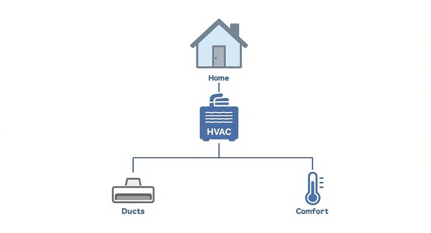 Diagram illustrating a home's HVAC system, connecting to ducts and providing indoor comfort.