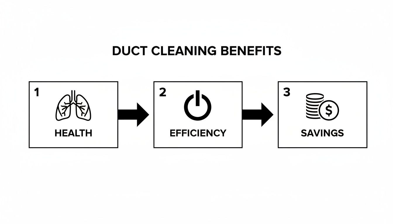 Infographic showing three benefits of duct cleaning: improved health, increased efficiency, and cost savings.